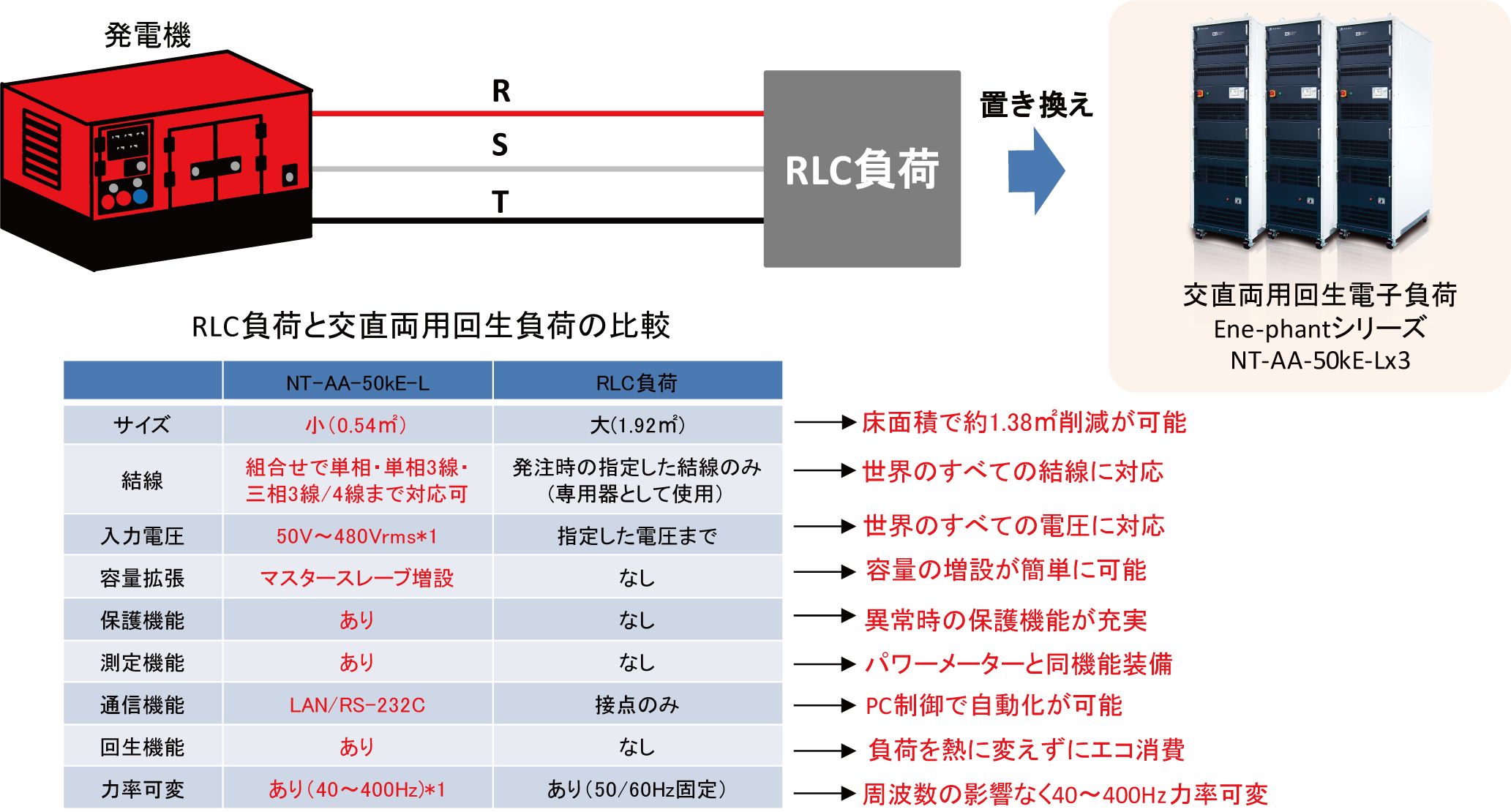 交流電子負荷の力率可変機能を用いた発電機の自動評価