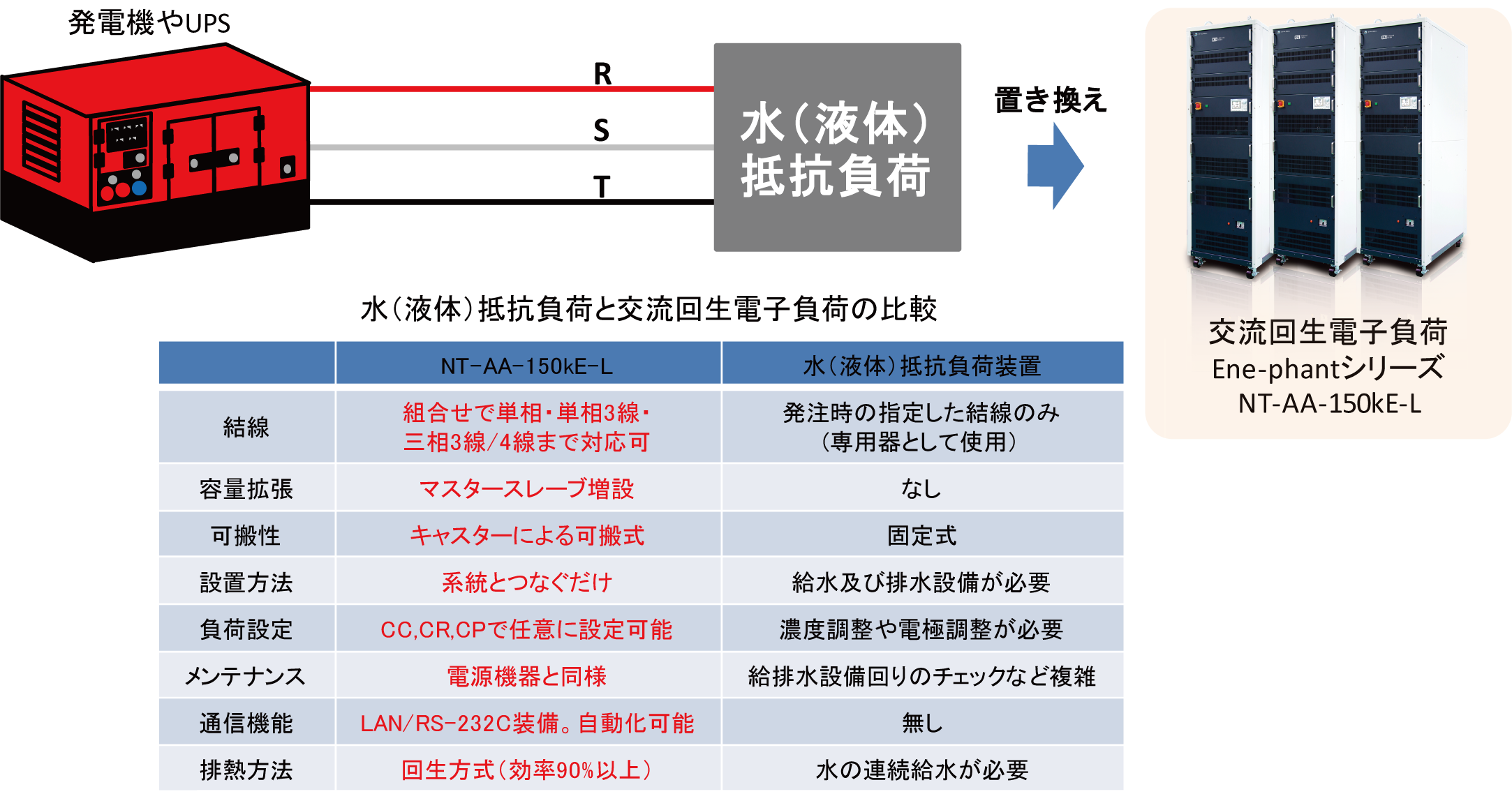 水（液体）抵抗に変わる大容量回生型交流電子負荷