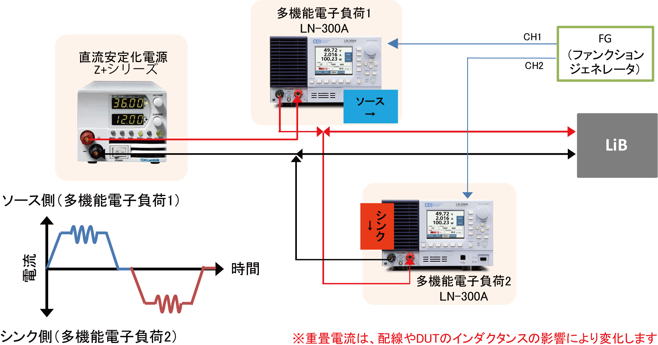 高周波（100KHz)インバータノイズ重畳可能なバッテリー充放電試験