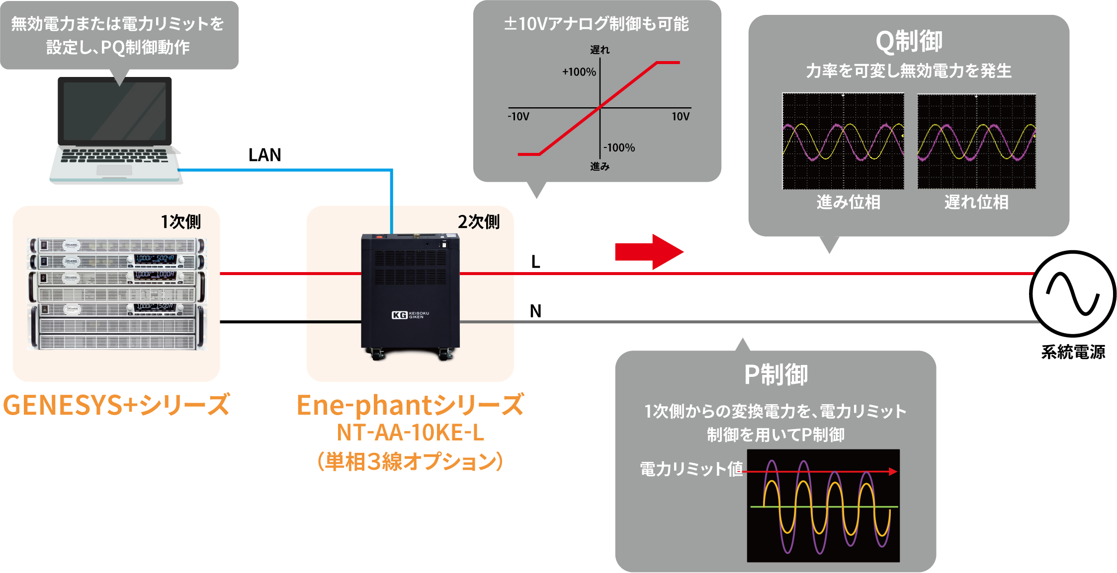 PQ制御可能なグリッドエミュレータ（単相PCSエミュレータ）