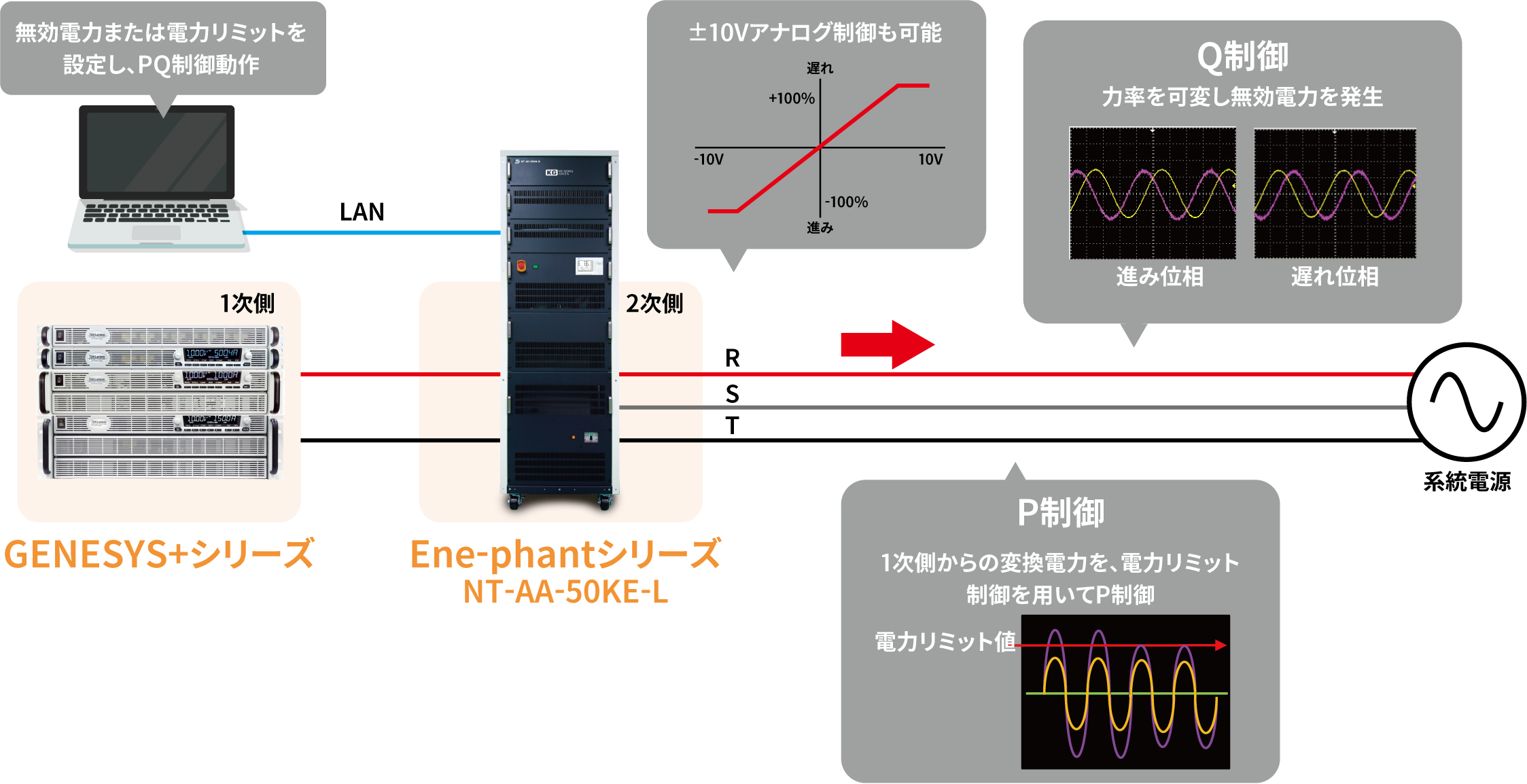 PQ制御可能なグリッドエミュレータ（三相PCSエミュレータ）