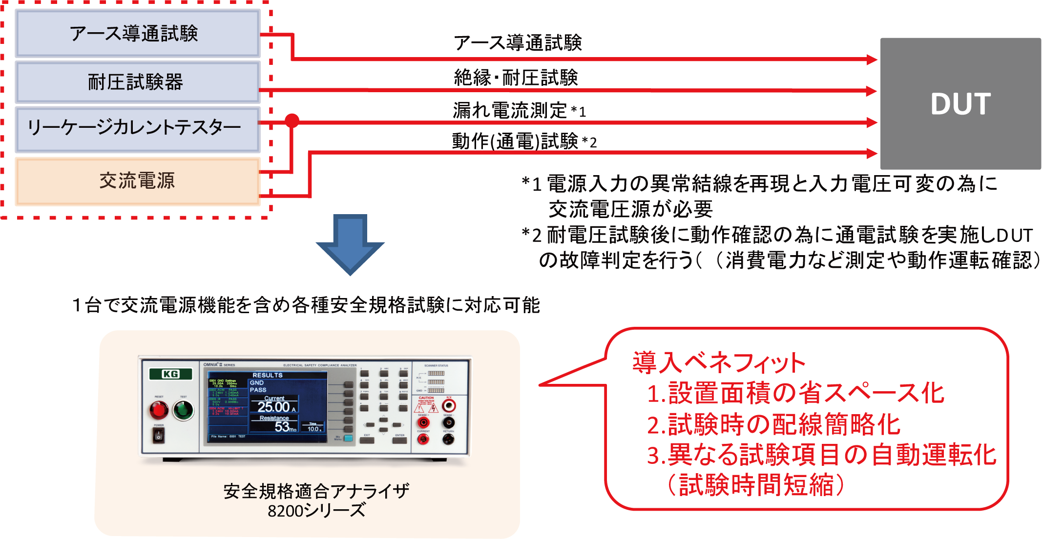 交流電源機能を内蔵した耐電圧試験器