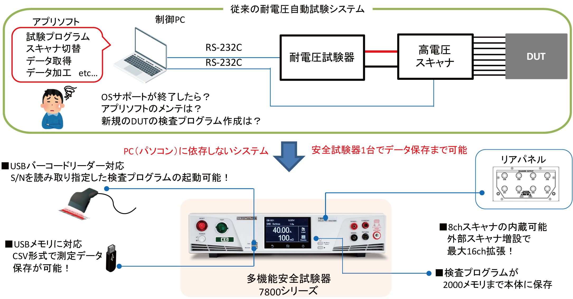 PCレス耐電圧自動検査システム