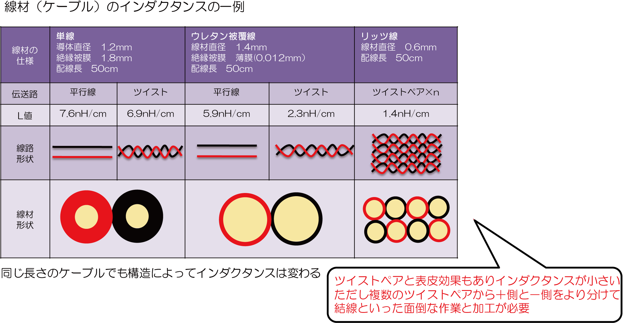 各種線材によるインダクタンスの違い