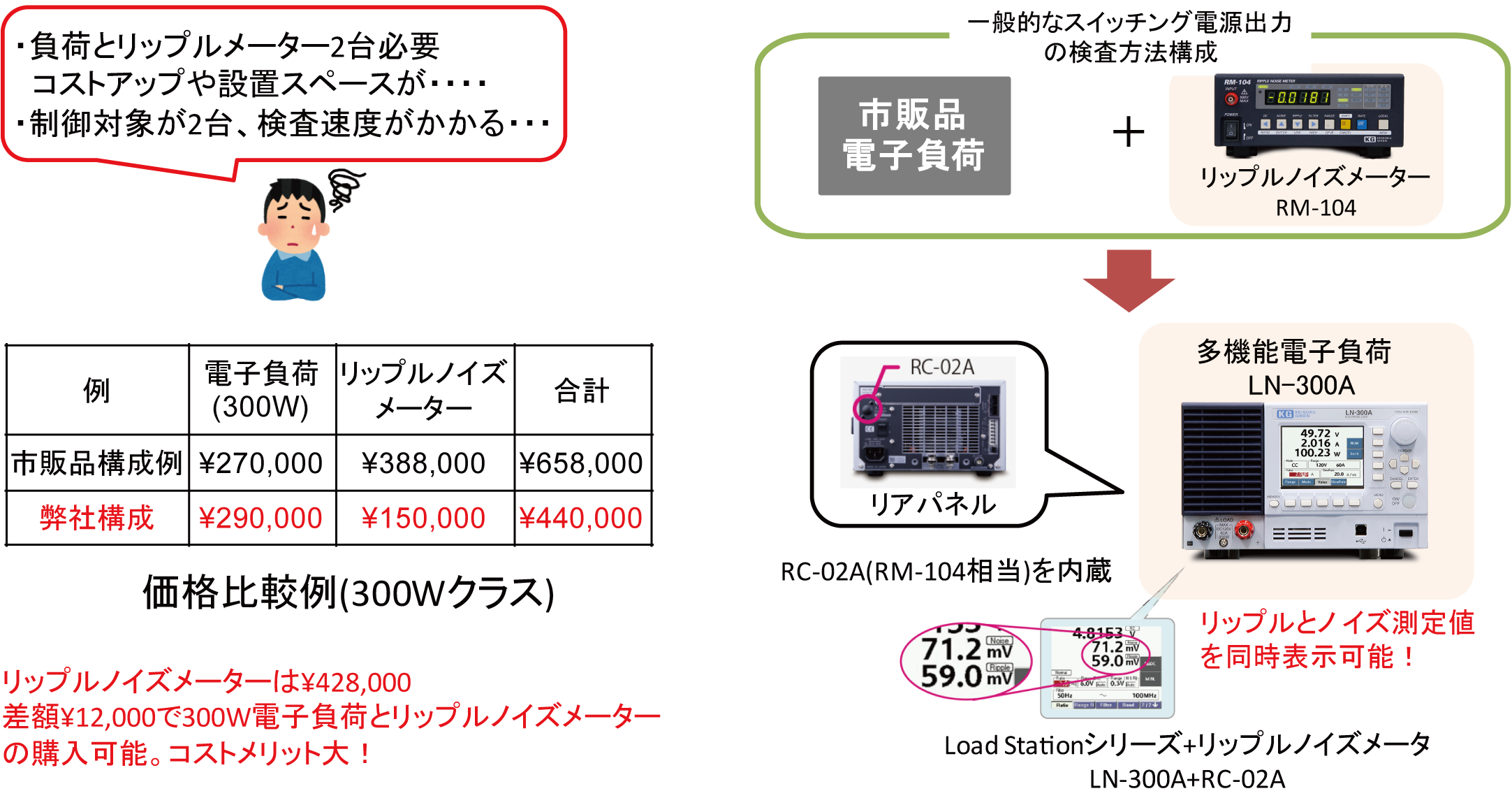 リップルノイズ測定機能付き電子負荷