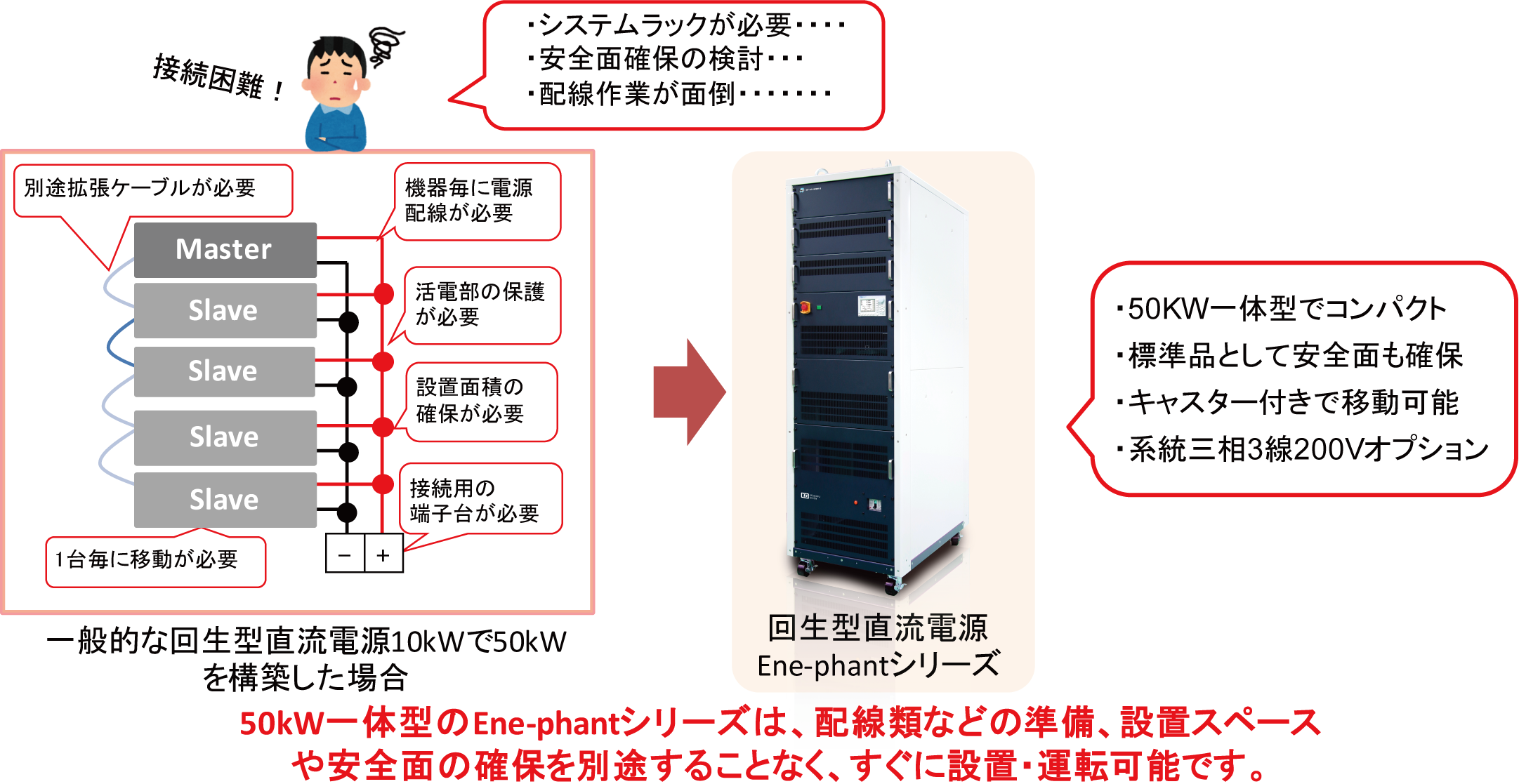 一体型大容量回生型直流電源（50kW）の優位点