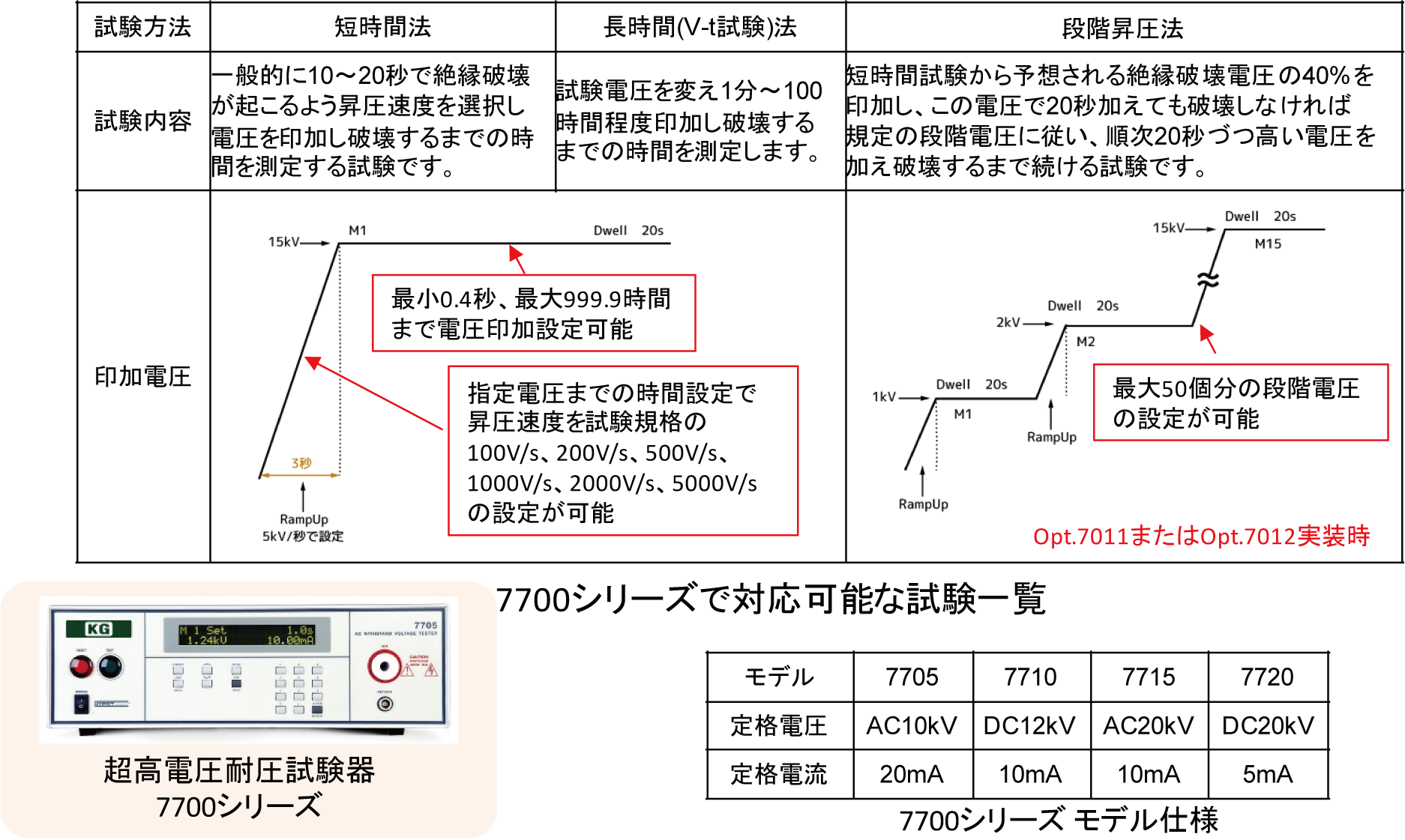 短時間、長時間(V-t試験)、段階昇圧法に対応した耐電圧試験器