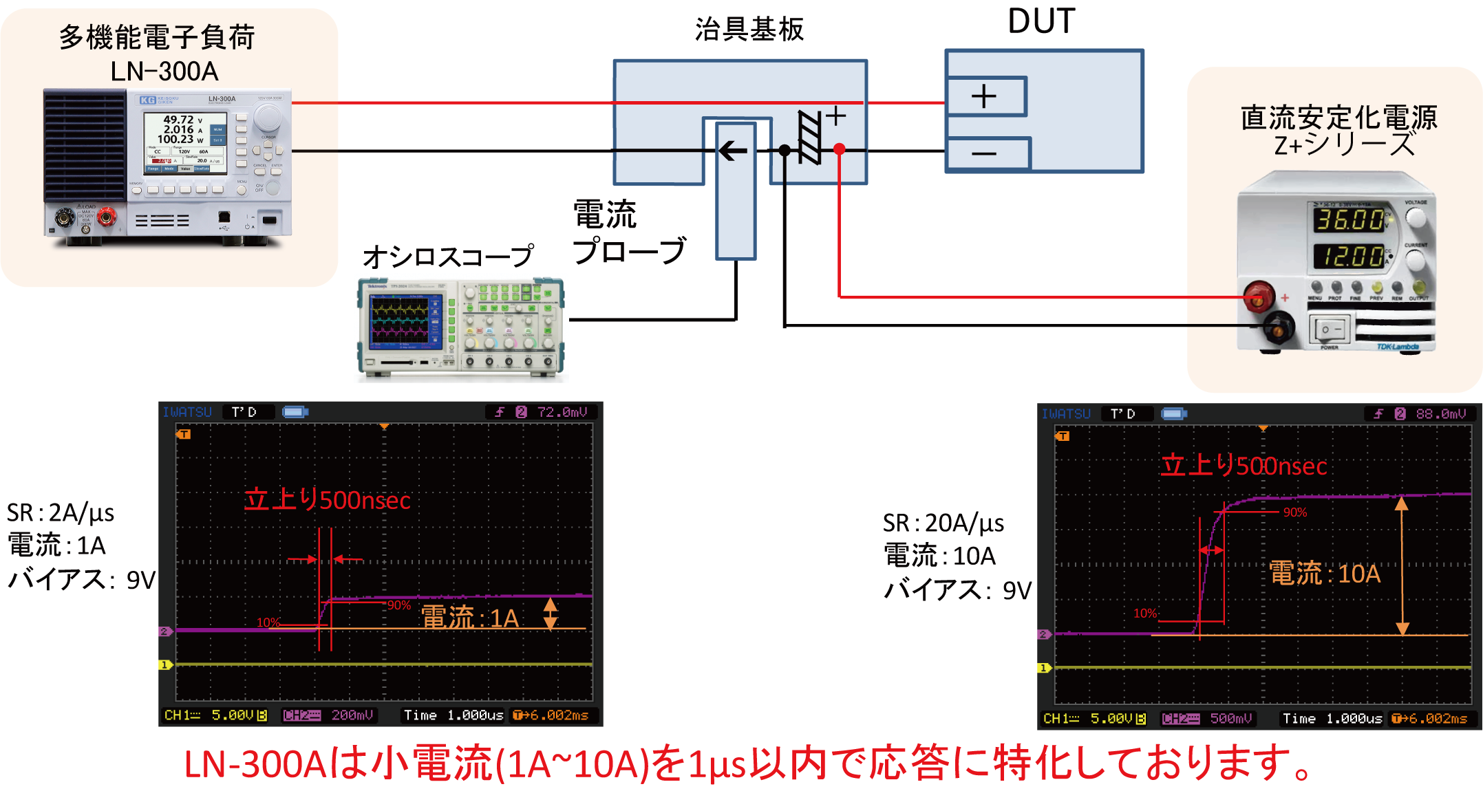 小電流(1A～10A)の高速電流応答(A/μs)の実現方法