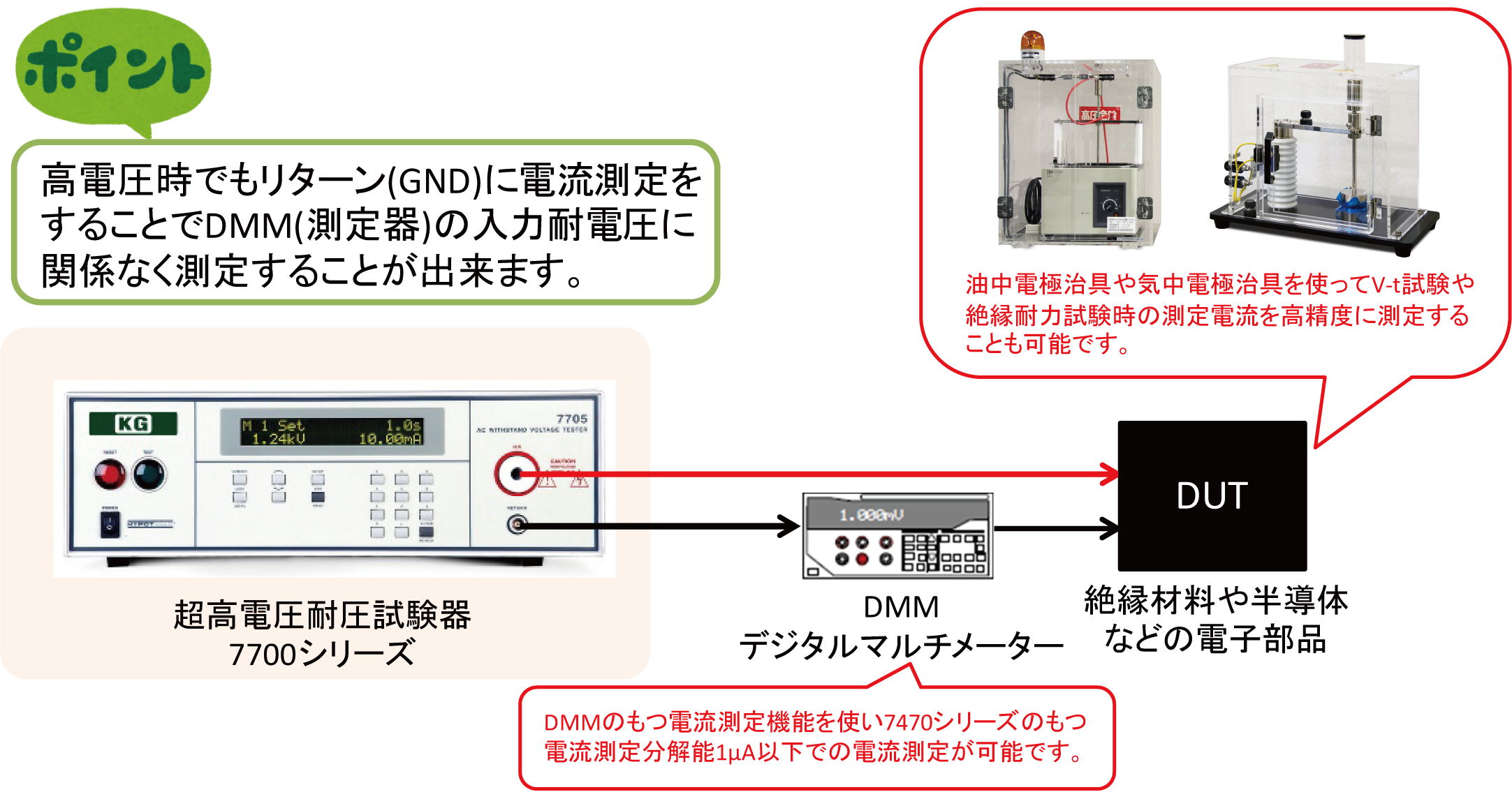 絶縁耐力およびV-t試験における高分解能電流測定方法