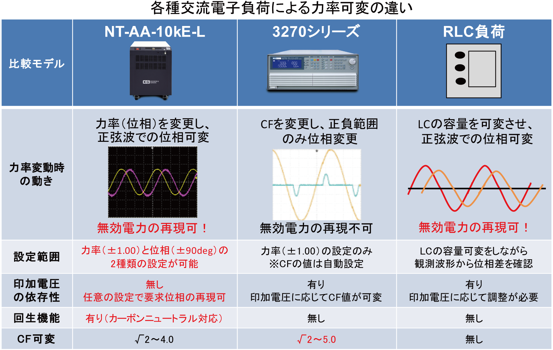 負荷の違いによる力率変動（無効電力）の動きについて