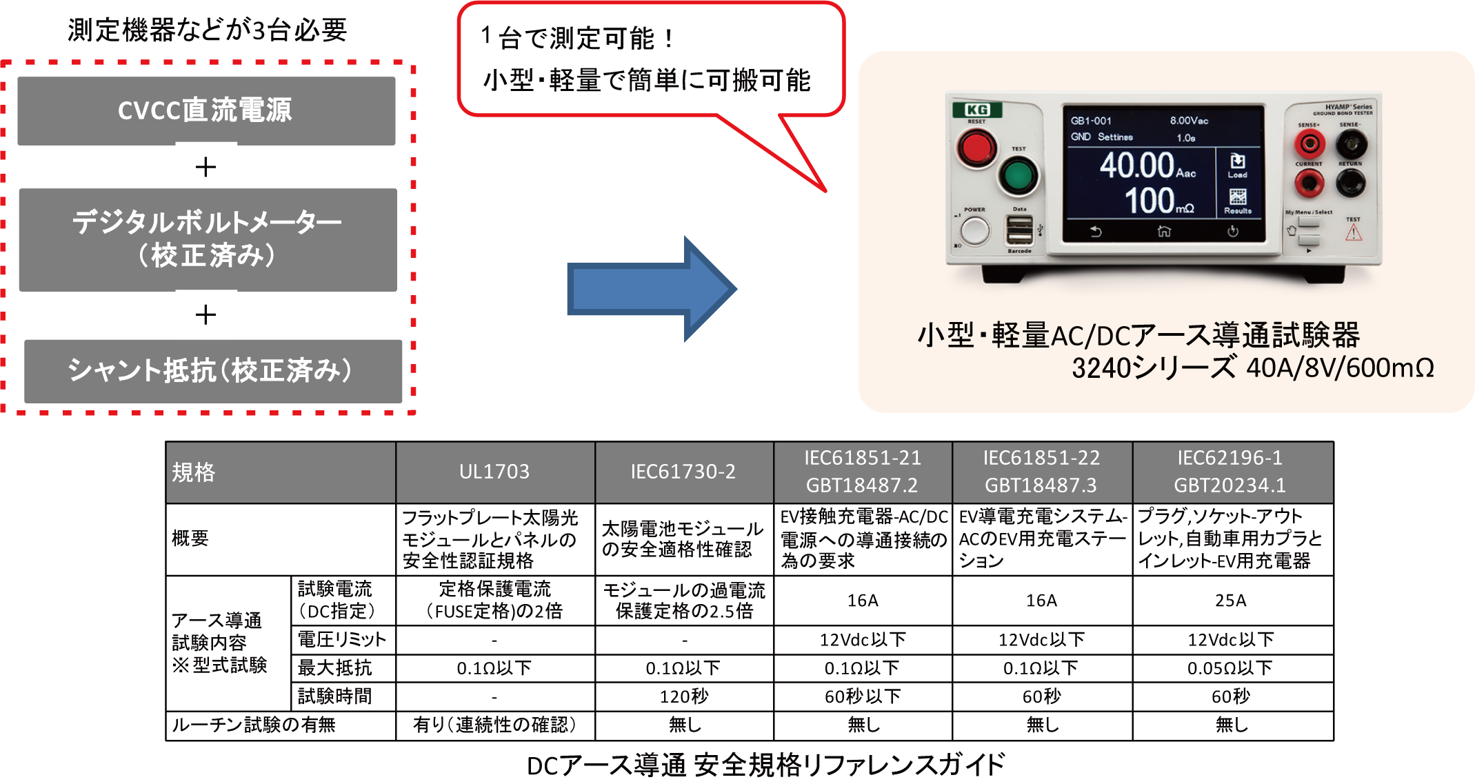 IEC規格に対応した直流アース導通試験器