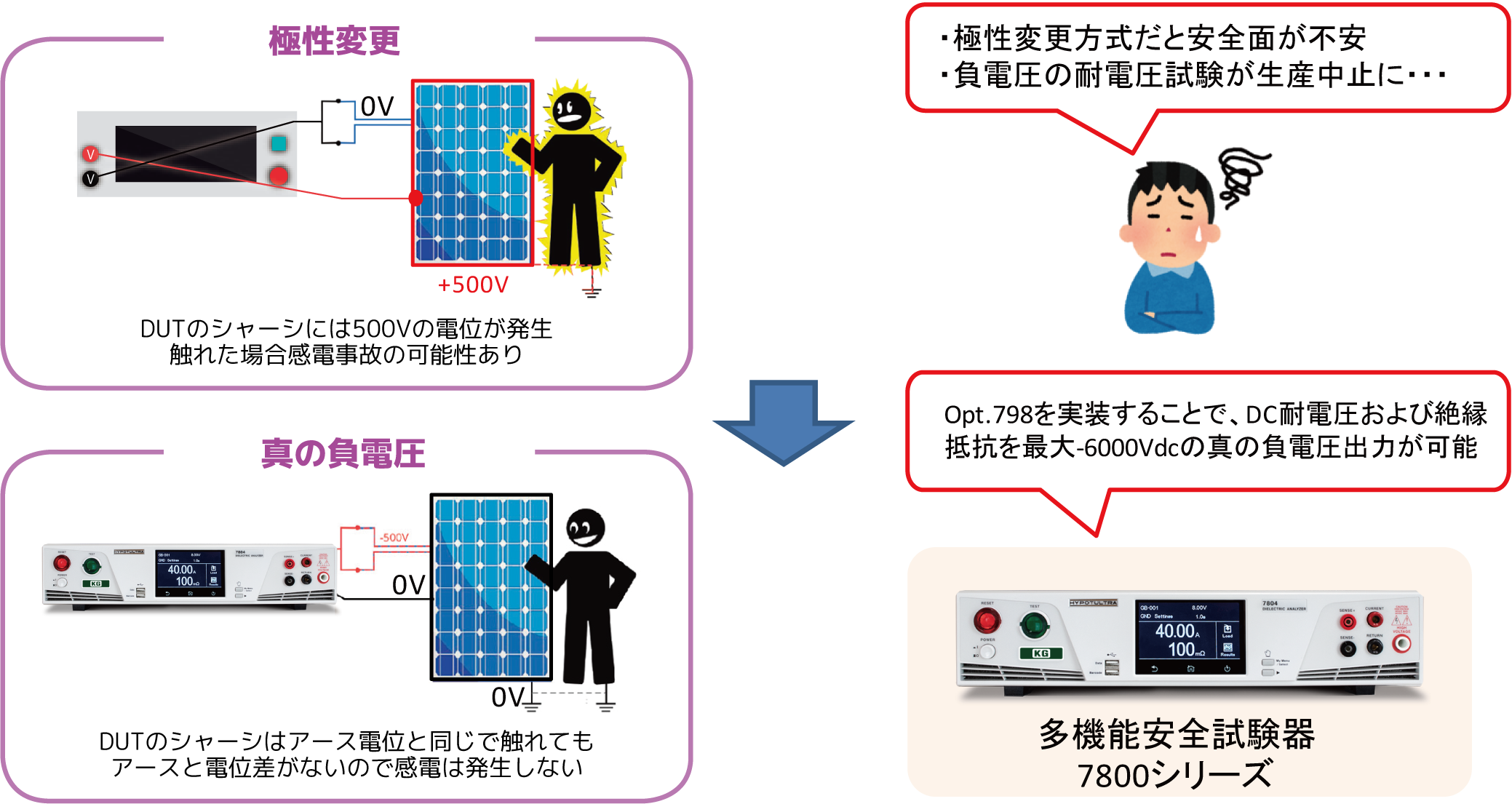 負電圧（－電圧）に対応した耐電圧・絶縁抵抗試験器（安全試験器）