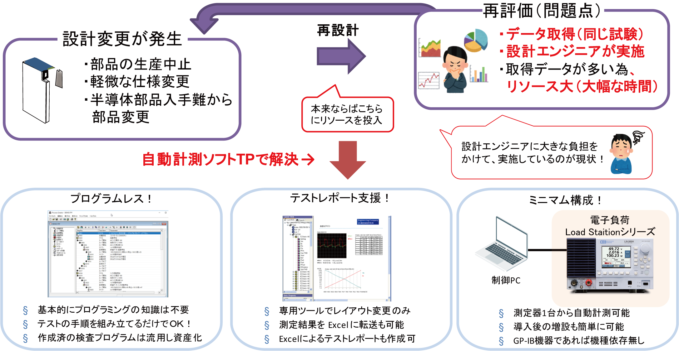 設計変更時の再評価に最適な電源自動評価試験システム