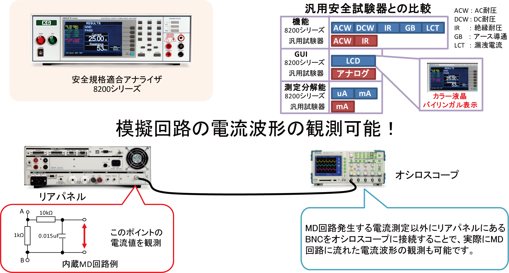 漏れ電流の波形観測可能なリーケージカレントテスタ（漏れ電流試験器）