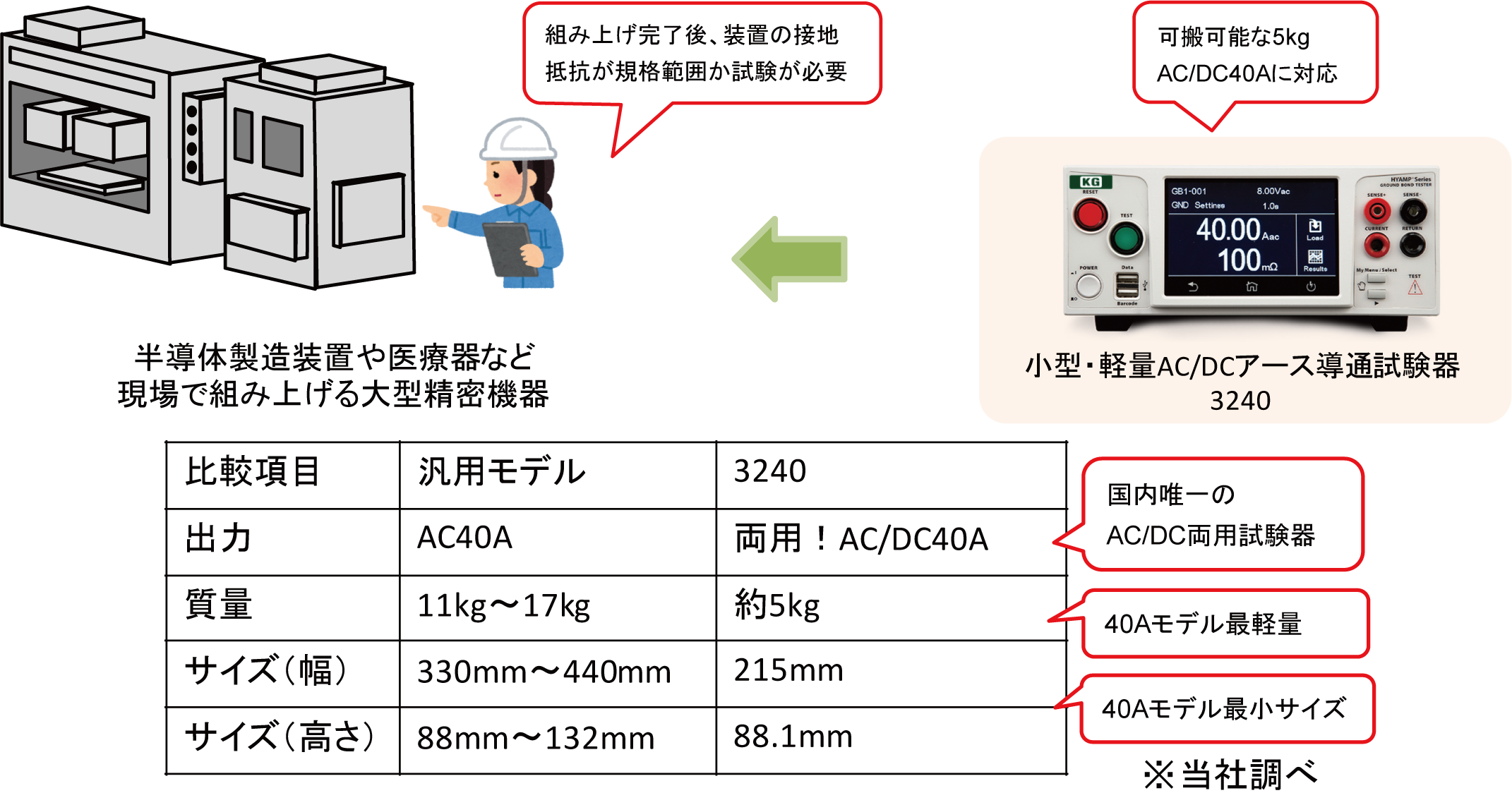 可搬可能なアース導通試験器（現場測定器）