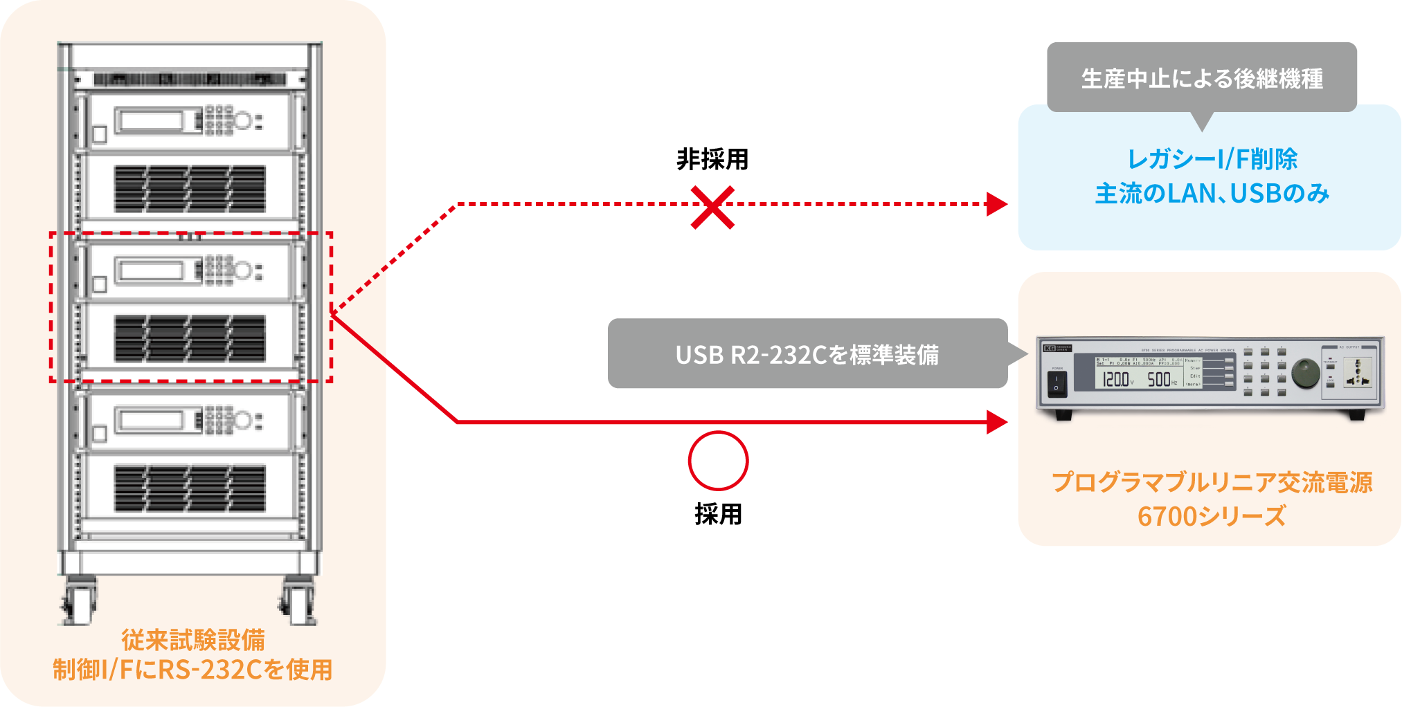 RS-232Cインターフェースを実装した生産中止品への代替案