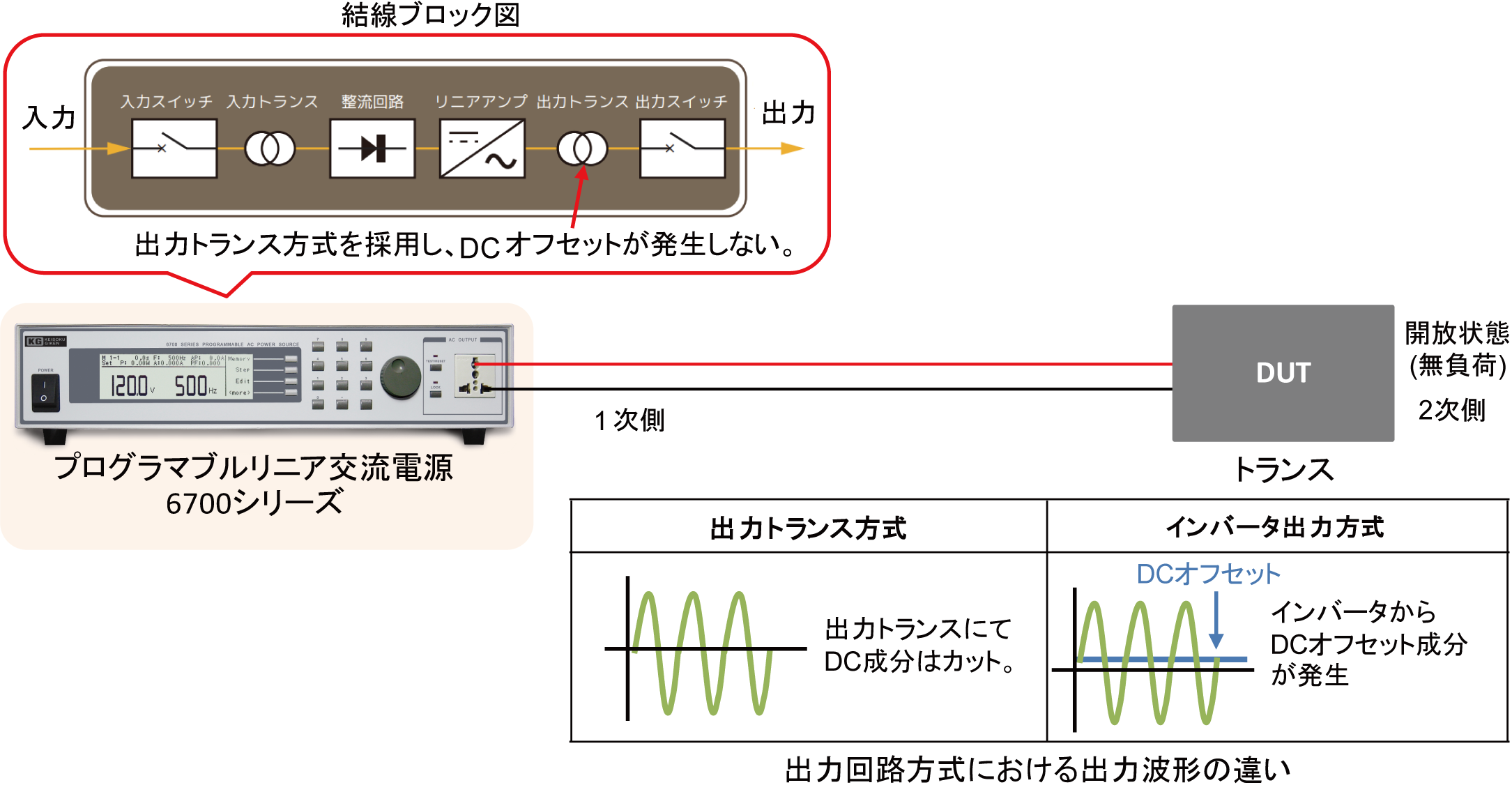 出力にDCオフセットが発生しない交流電源