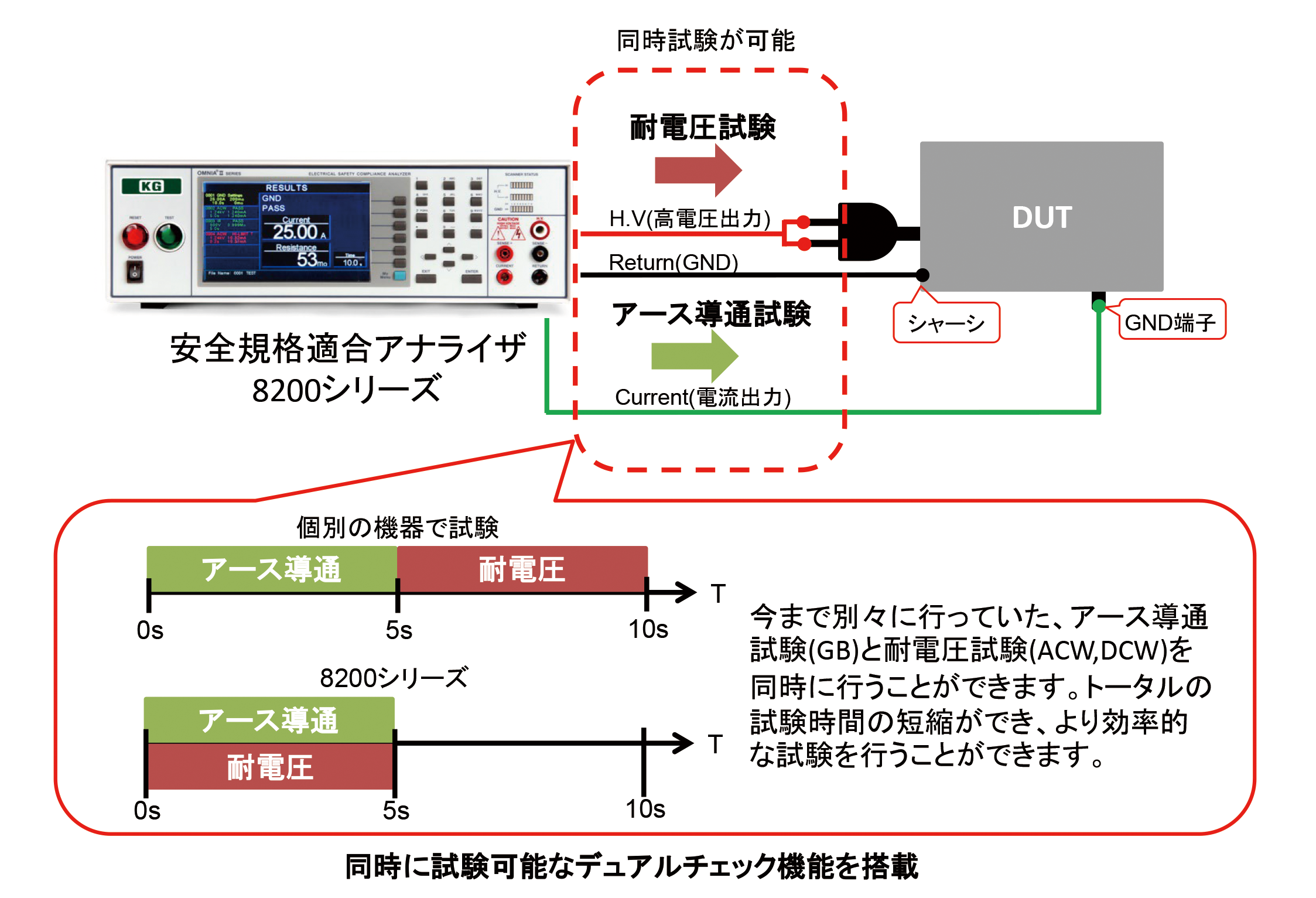 アース導通試験と耐電圧試験の試験時間短縮可能な安全試験器