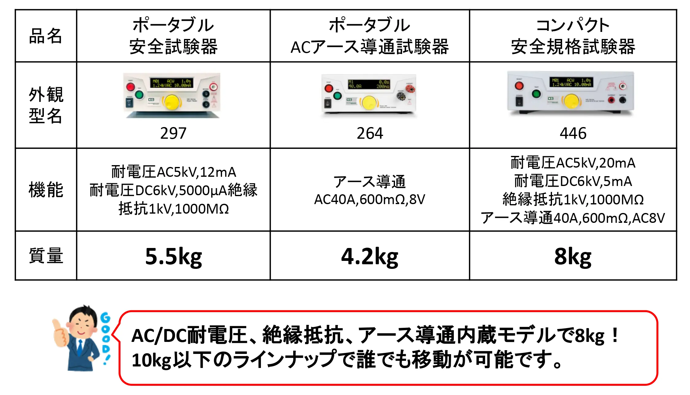 多機能で10kg以下と軽量・コンパクトな安全試験器