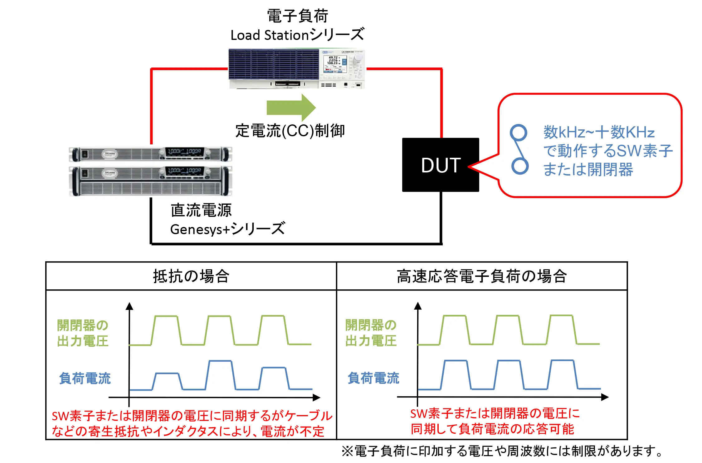 開閉を繰り返すような直流回路の電流制御可能な高速応答電子負荷