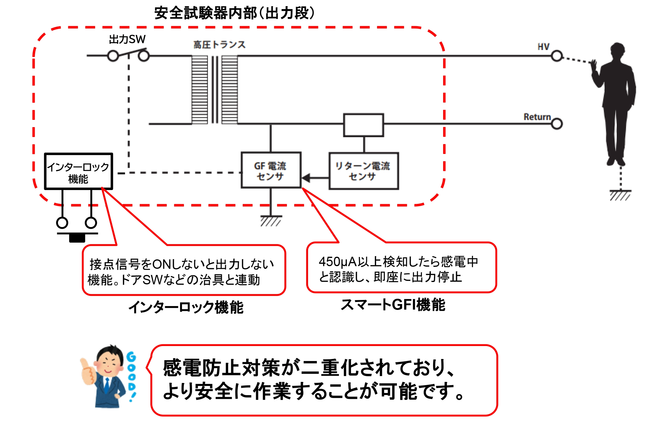 インターロック機能以外の感電防止機能を搭載した安全試験器