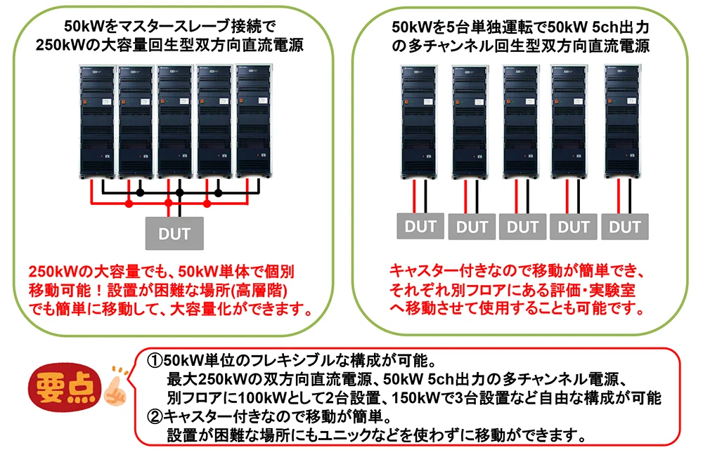 多チャンネル化可能な250kW大容量回生型双方向電源