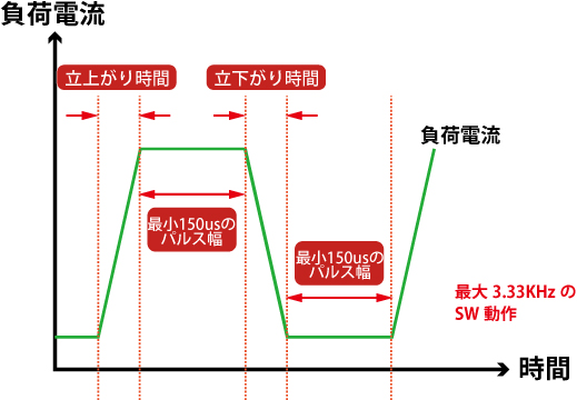 Dynamicモードパルス幅_34000A