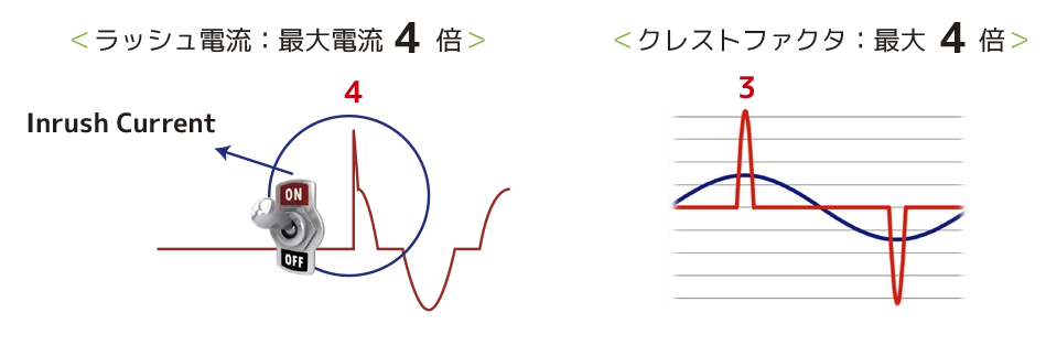 突入電流に強い