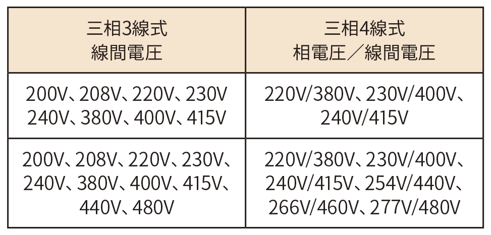 入力電圧 / 入力結線へ変更可能