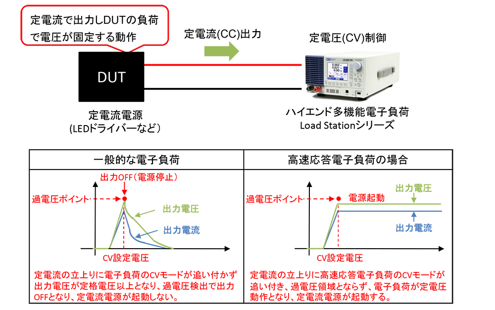 高速電子負荷の定電圧(CV)モードを用いた定電流電源の評価試験