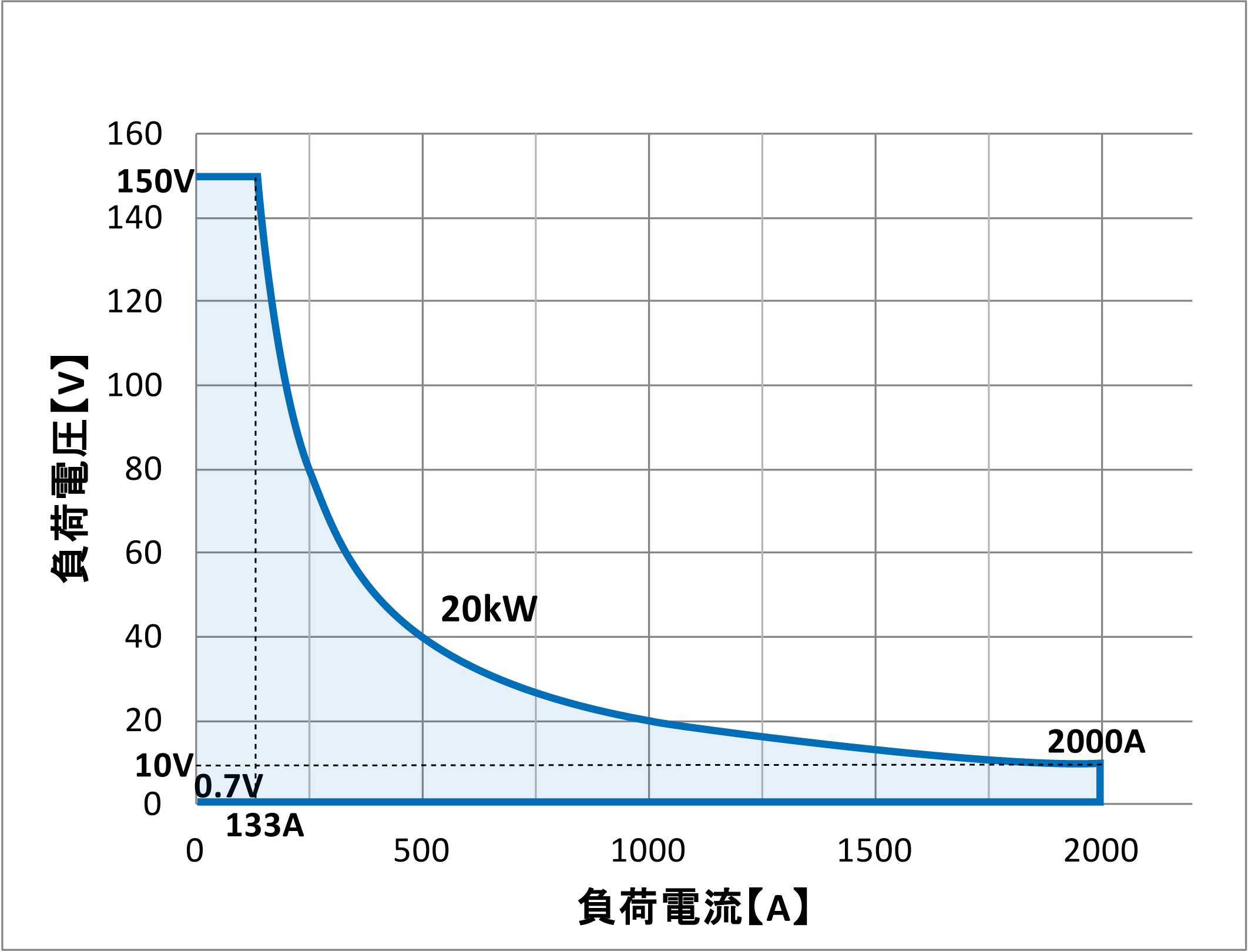 34120C動作範囲