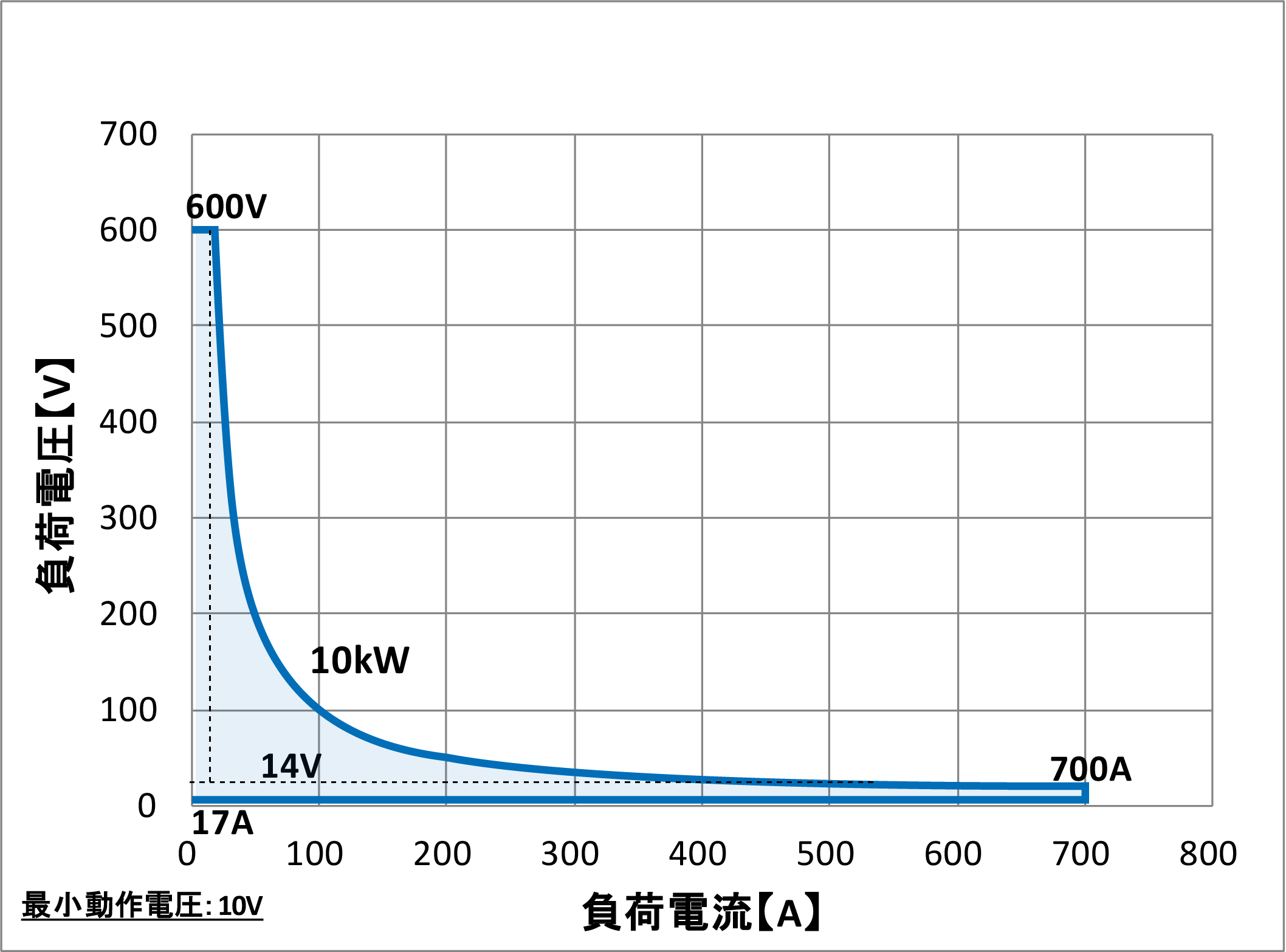 34210C動作範囲