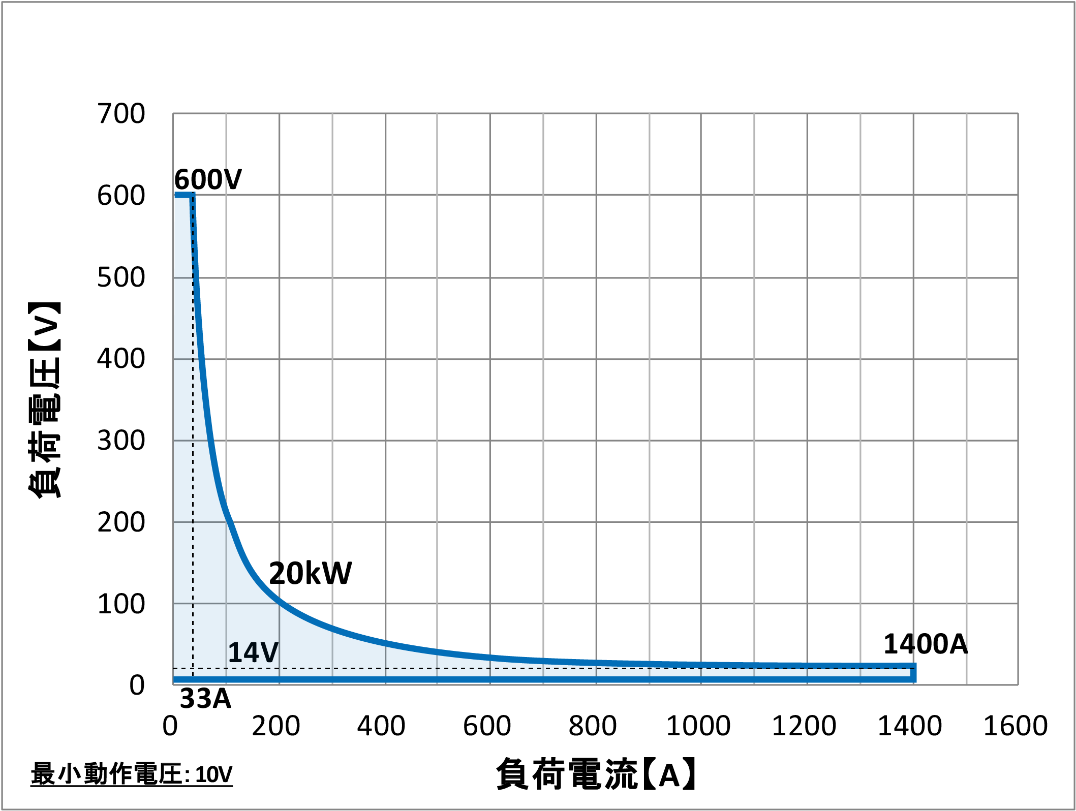 34220C動作範囲