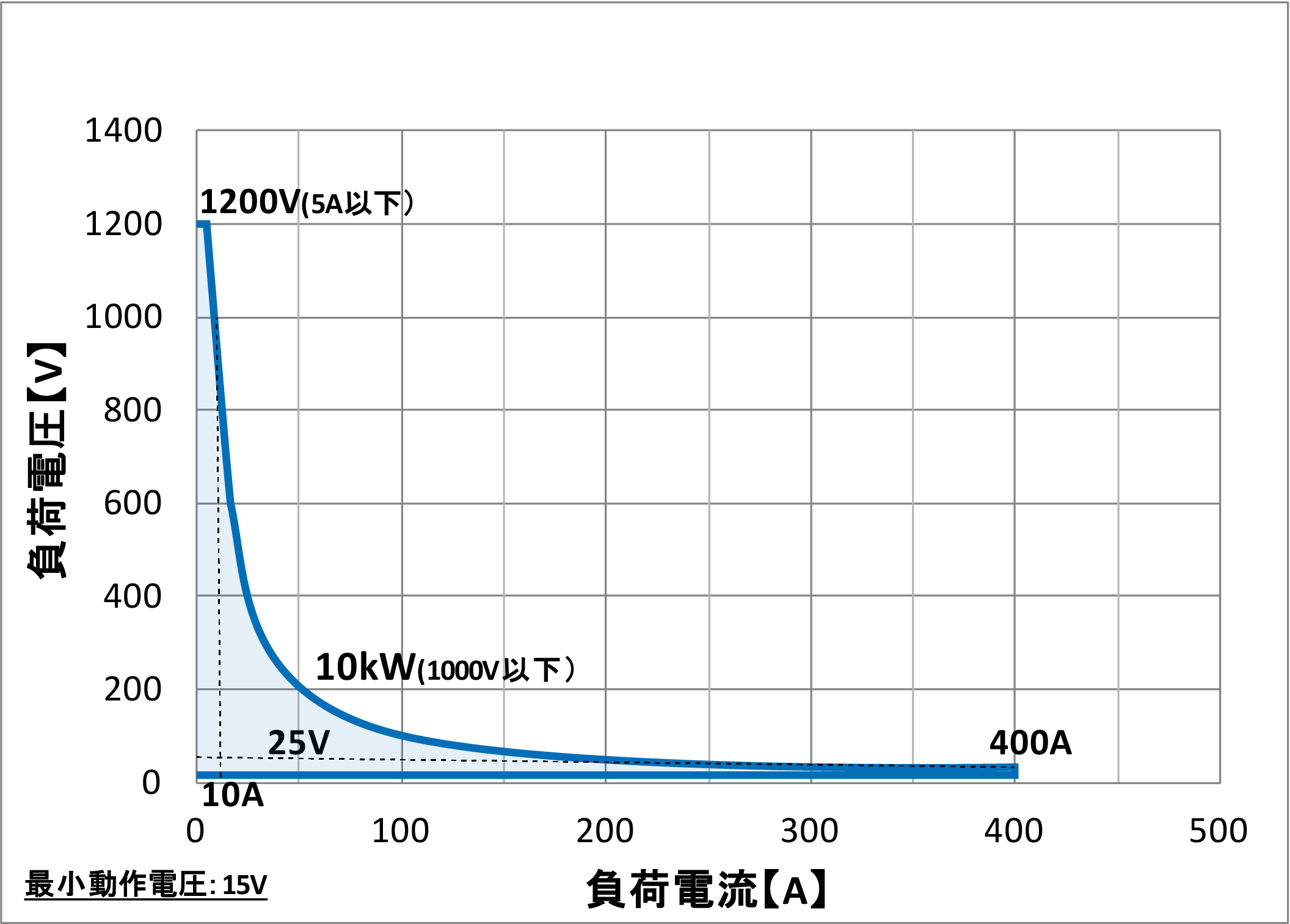 34310C動作範囲