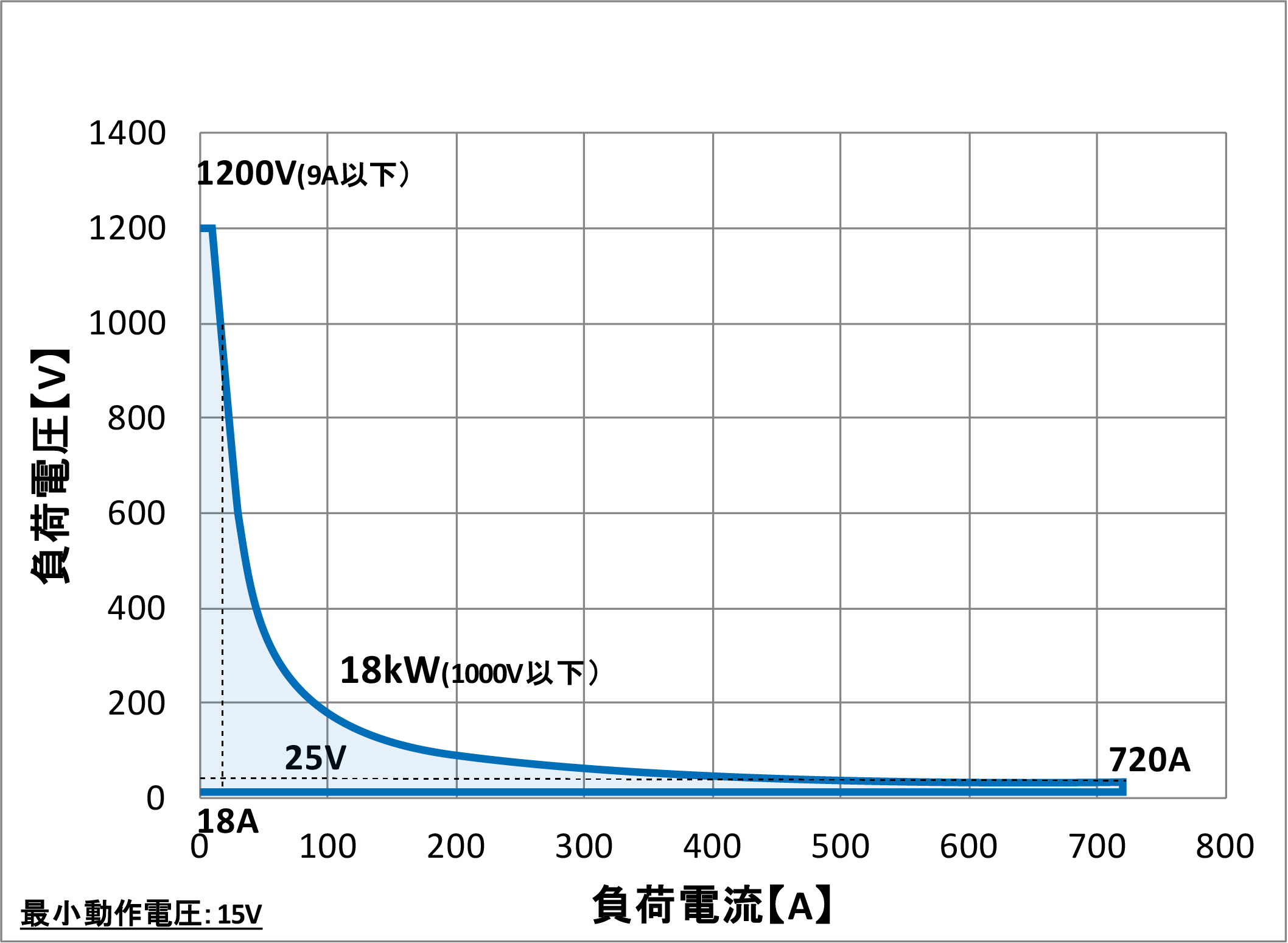 34318C動作範囲