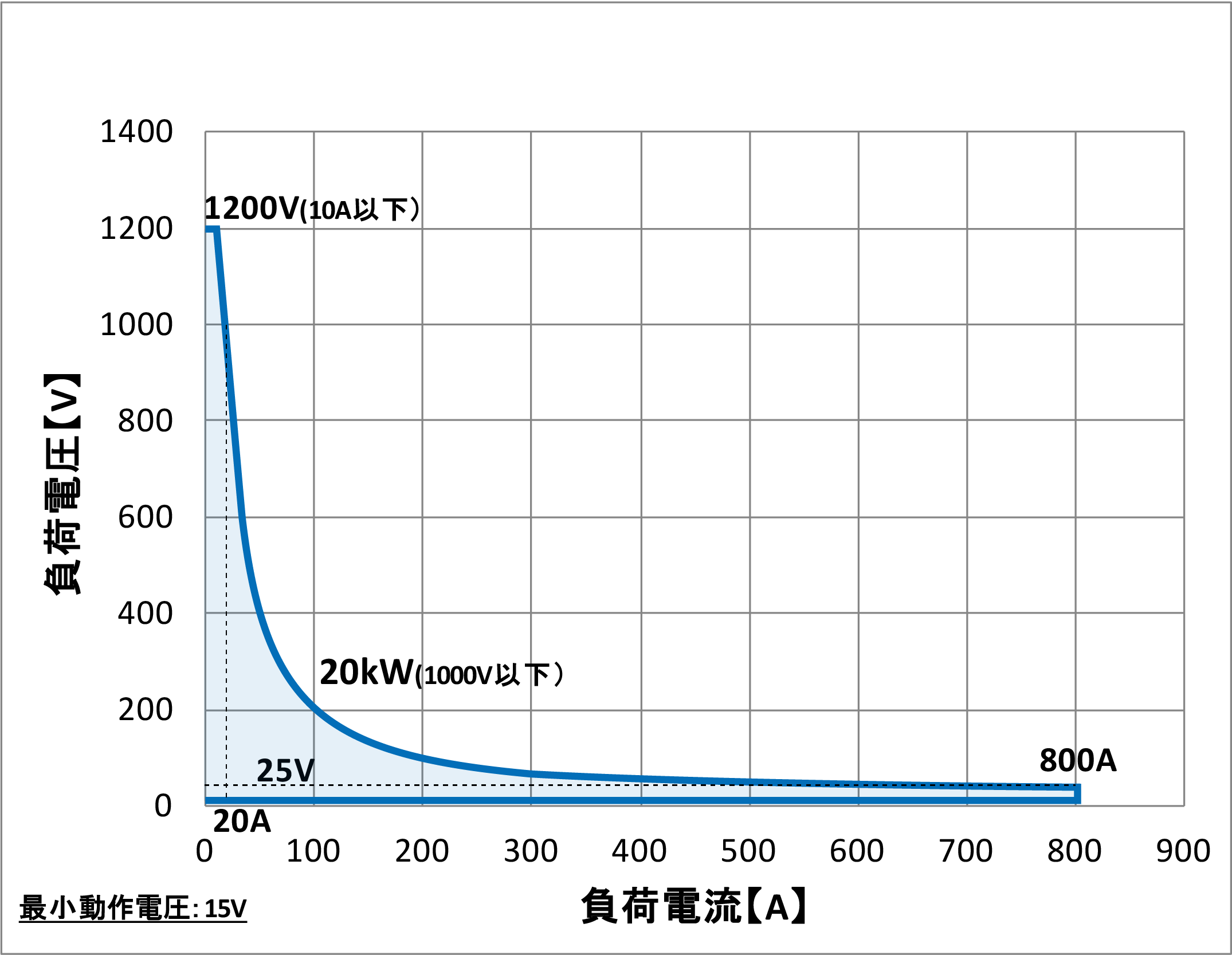 34320C動作範囲