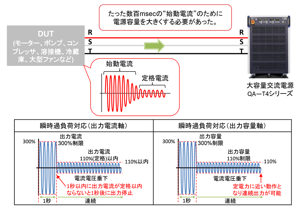 起動電流（ピーク電流）に対応した大容量交流電源