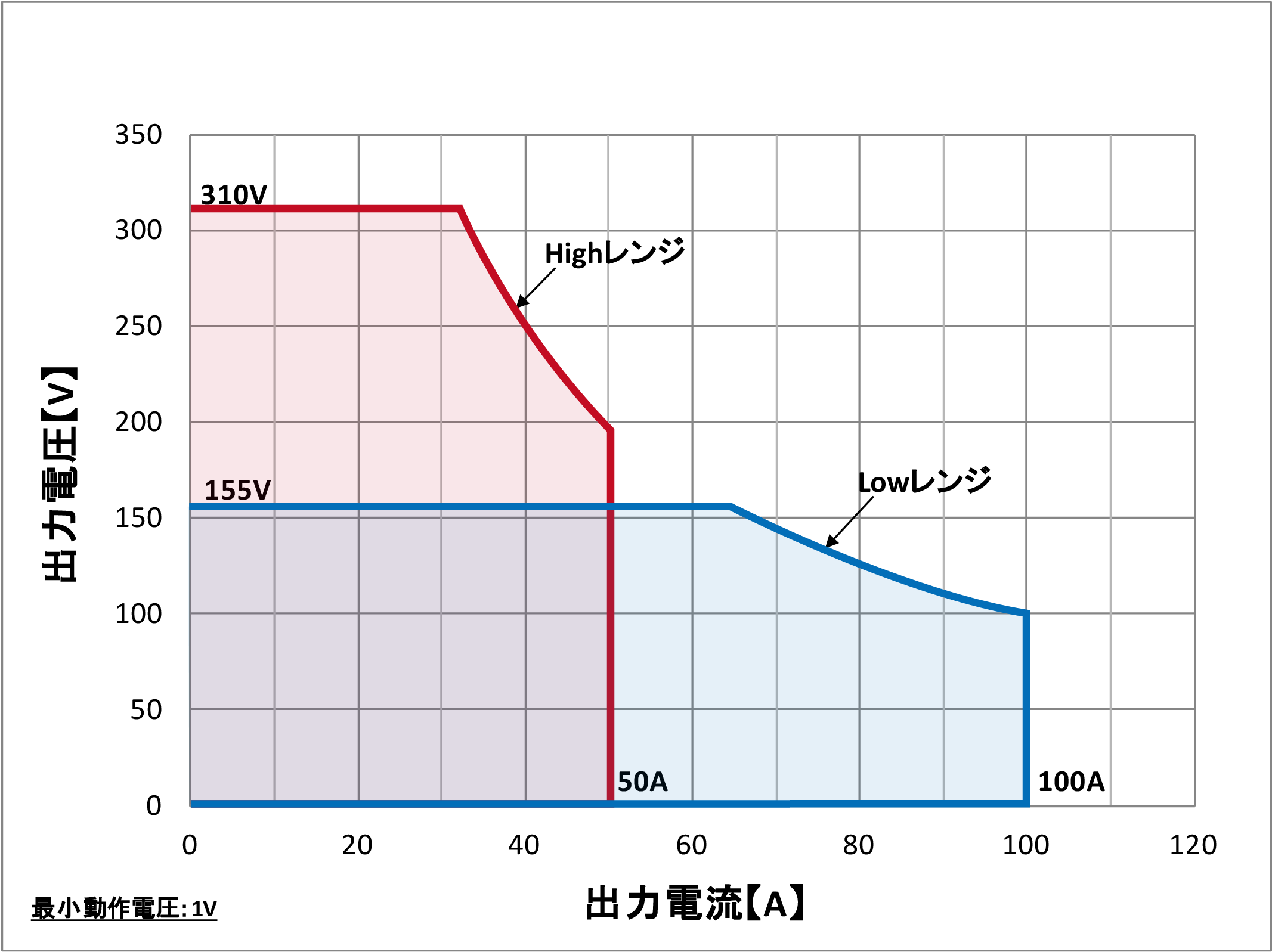 QA-10K-S2動作範囲