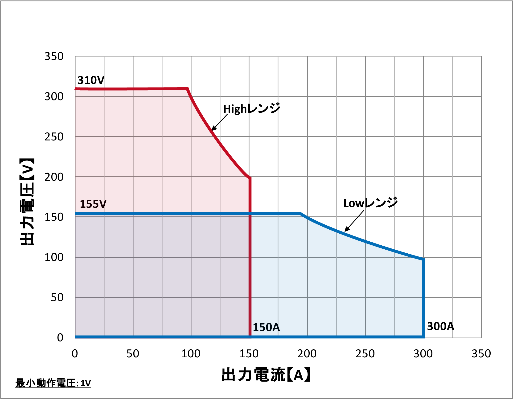 QA-30K-S2動作範囲