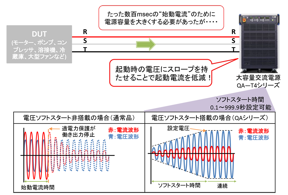 ソフトスタート機能を使った起動電流（ピーク電流）に対応方法