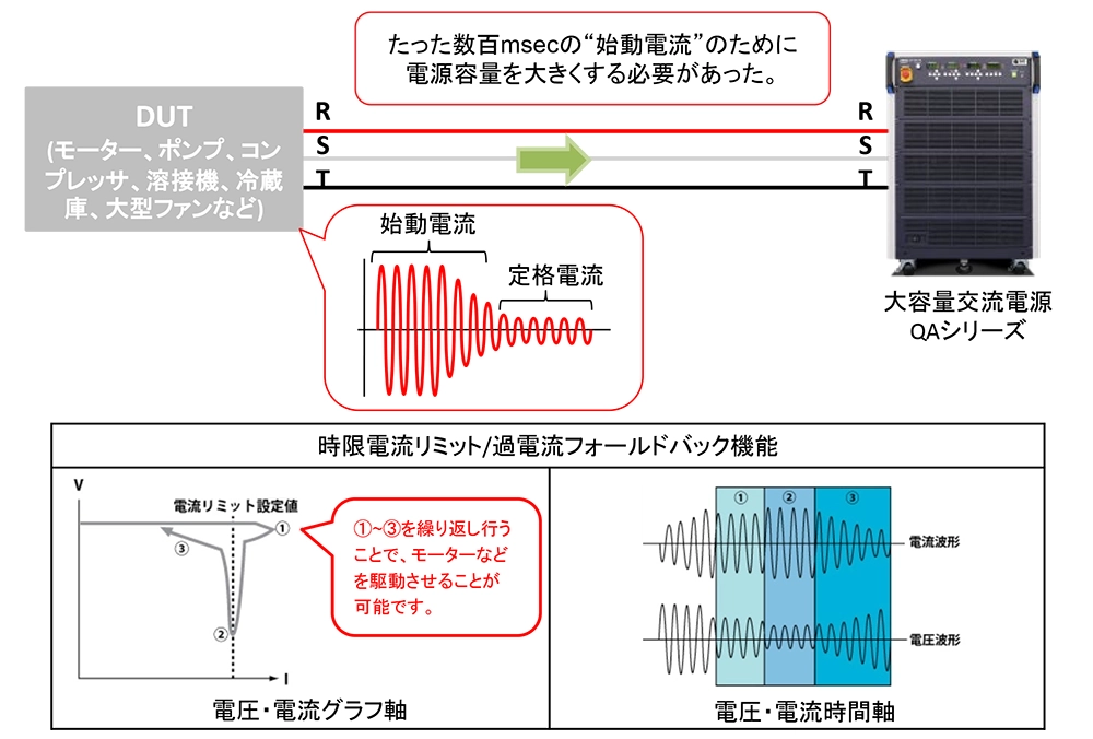 モーターなどの始動電流に対応した交流電源の過電流フォールドバック機能