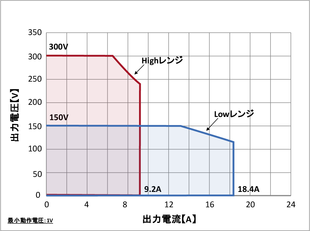460XAC三相4線動作範囲