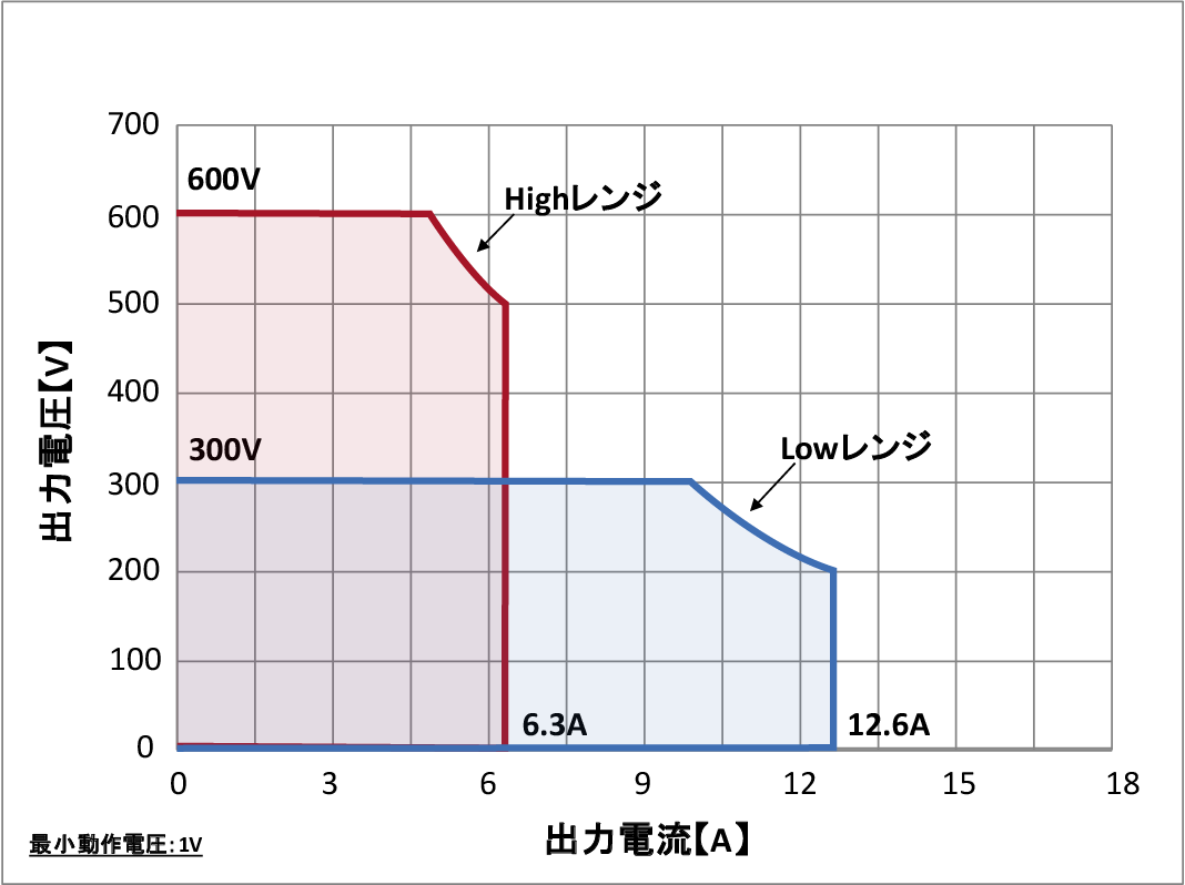 6730_600V動作範囲