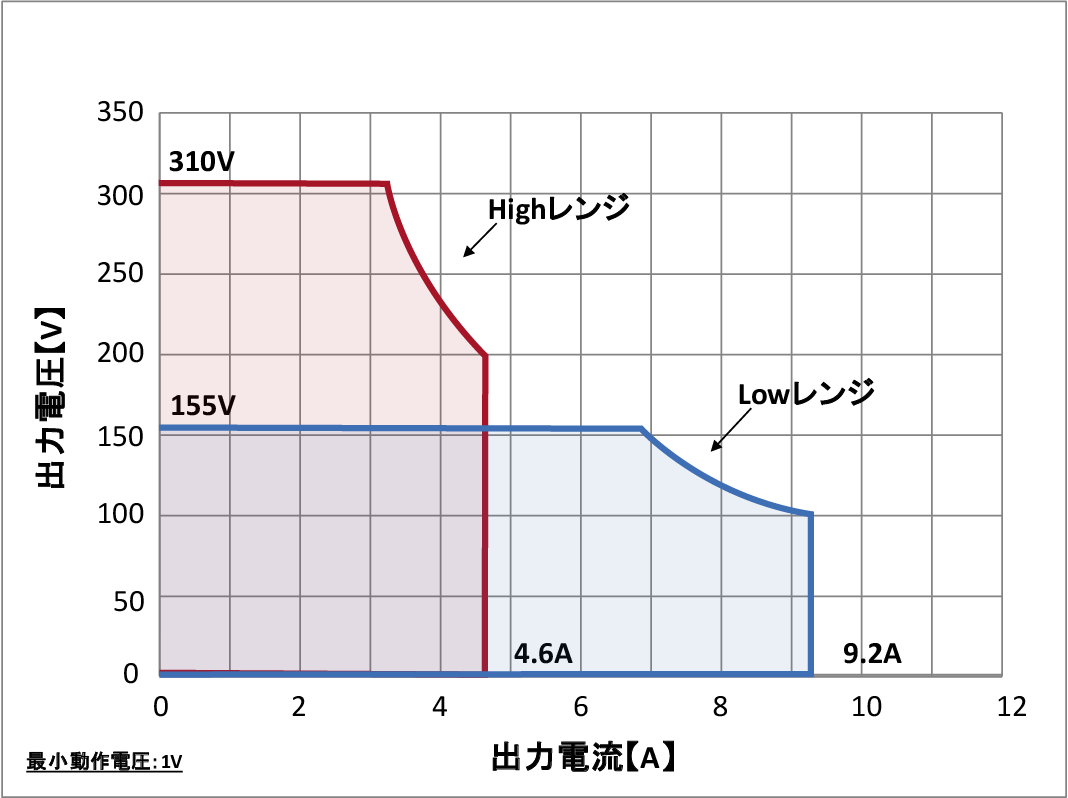 6910S動作範囲
