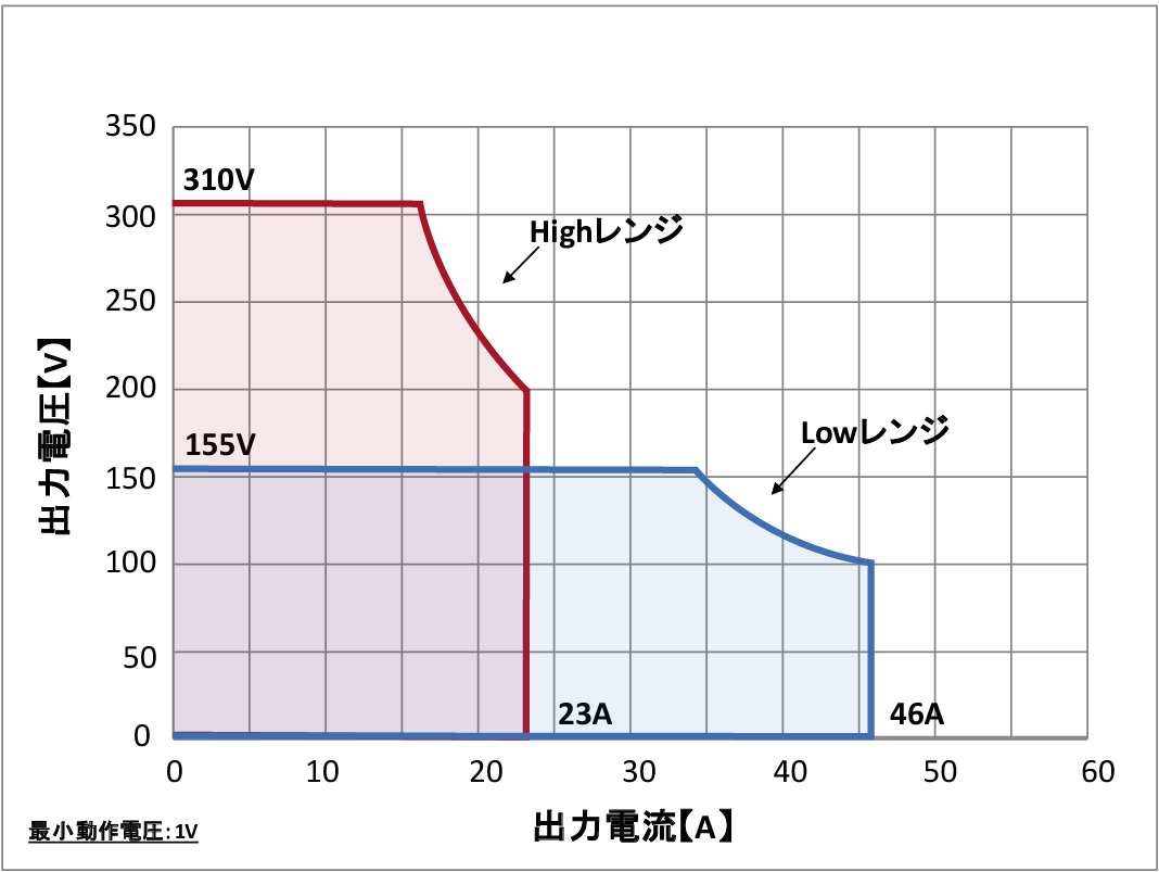 6950S動作範囲