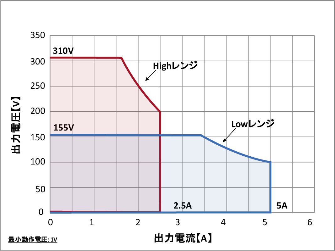 8505動作範囲