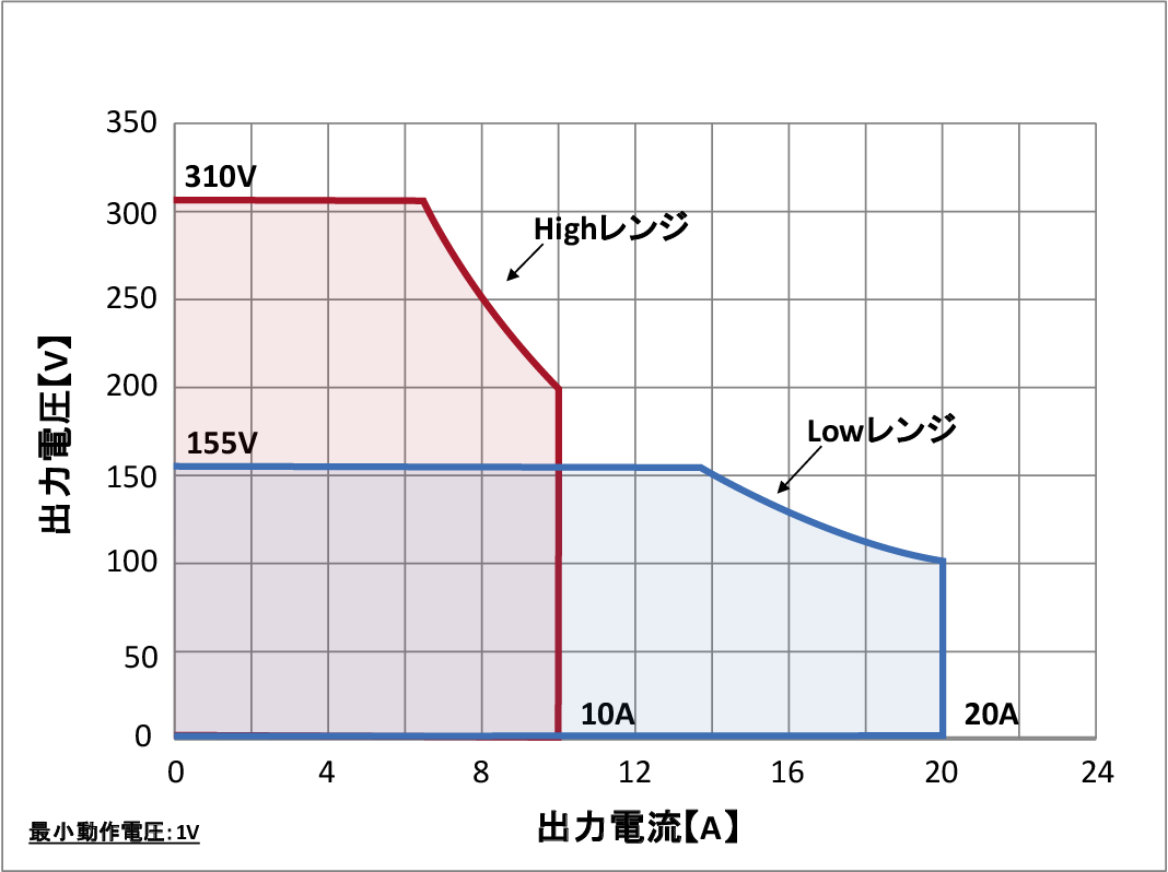 8520動作範囲