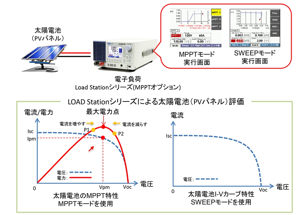 1台で実環境化における太陽電池(PVパネル)の特性評価可能な電子負荷