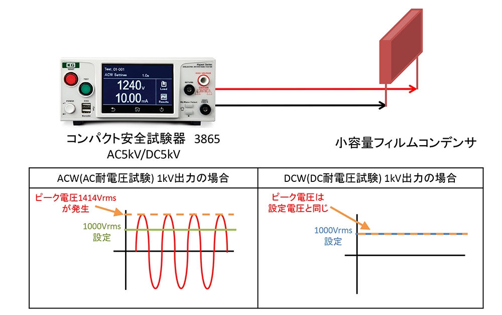 セルフヒーリングを発生させなDC耐電圧（DCW)試験方法