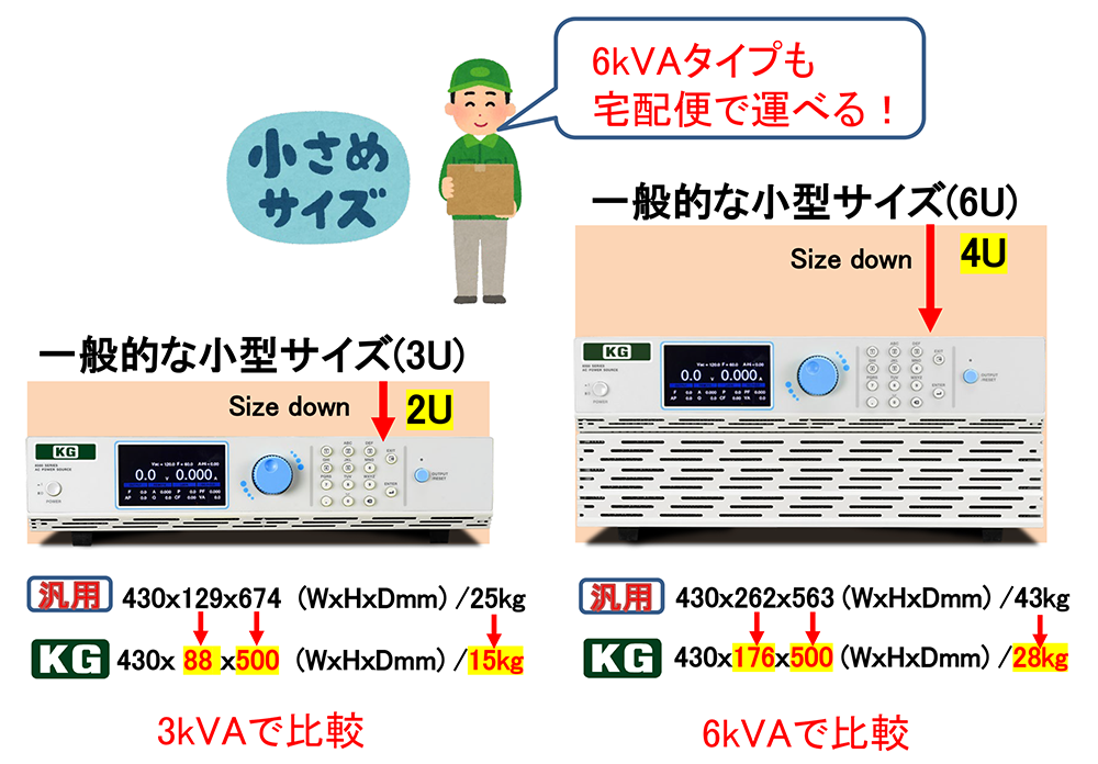 宅配便で運送可能な交流電源